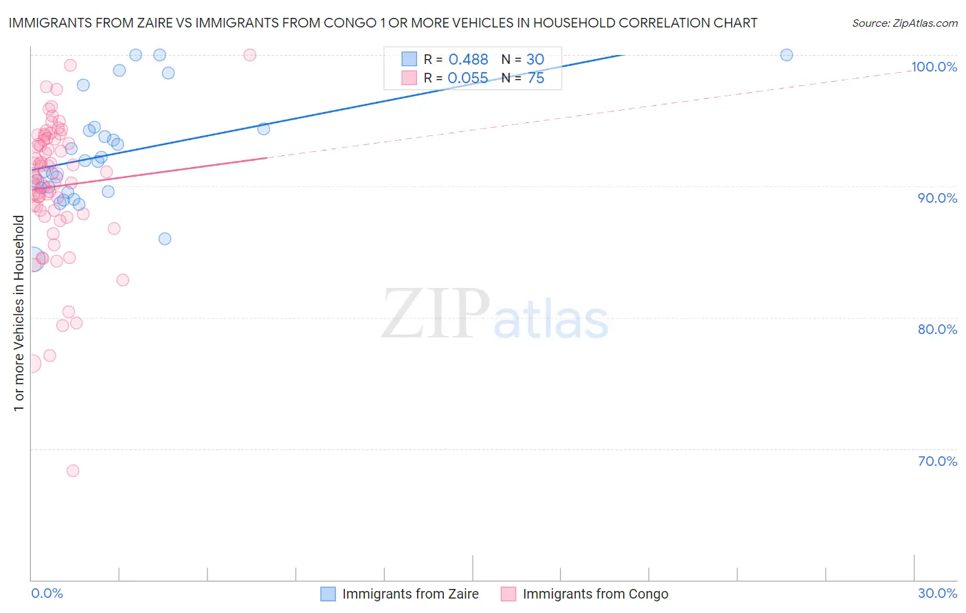 Immigrants from Zaire vs Immigrants from Congo 1 or more Vehicles in Household