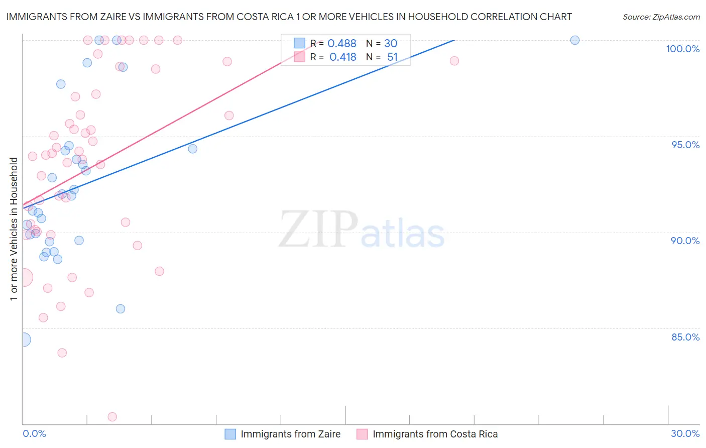 Immigrants from Zaire vs Immigrants from Costa Rica 1 or more Vehicles in Household