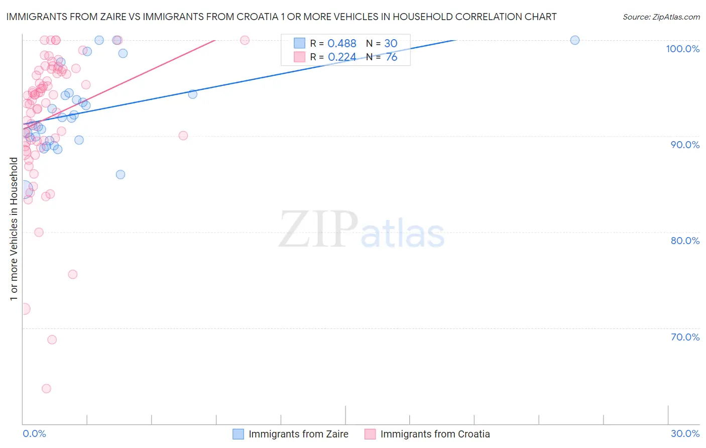 Immigrants from Zaire vs Immigrants from Croatia 1 or more Vehicles in Household