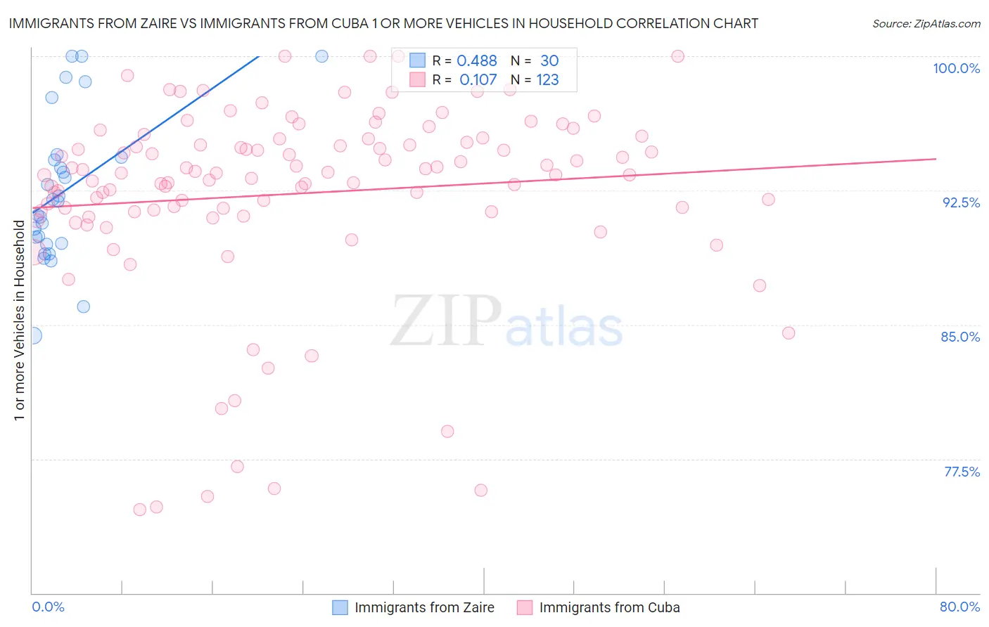 Immigrants from Zaire vs Immigrants from Cuba 1 or more Vehicles in Household