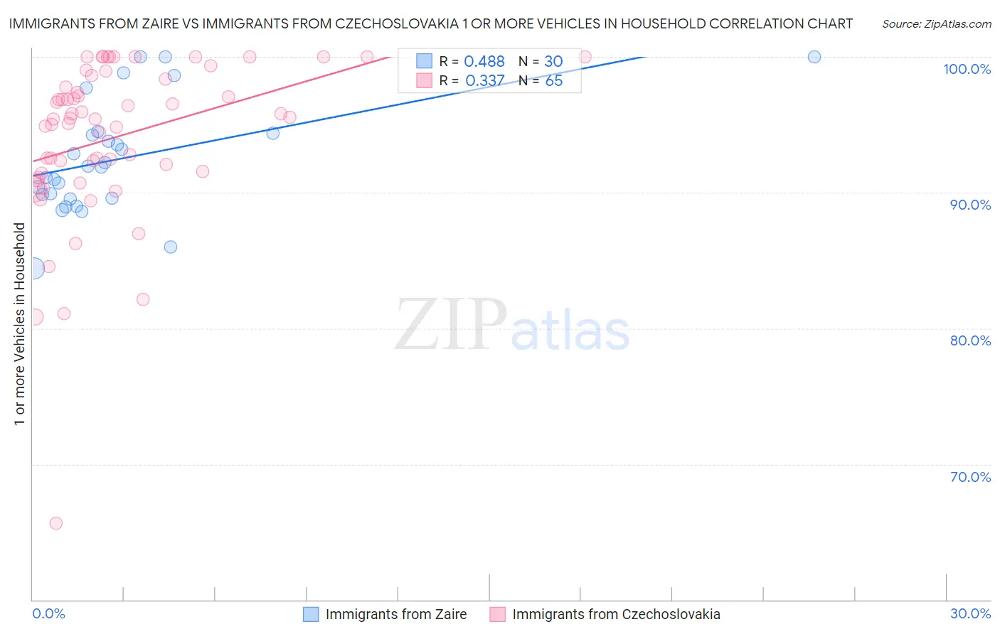 Immigrants from Zaire vs Immigrants from Czechoslovakia 1 or more Vehicles in Household