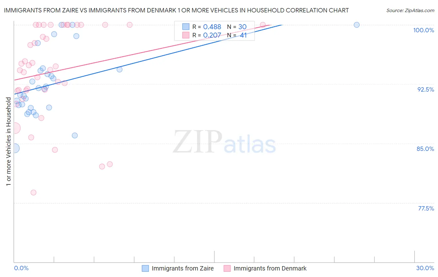 Immigrants from Zaire vs Immigrants from Denmark 1 or more Vehicles in Household