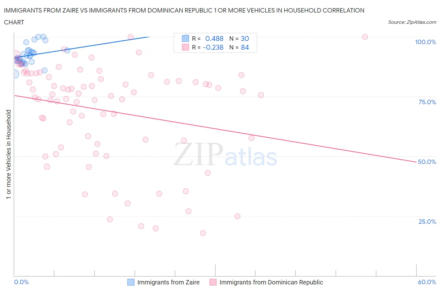 Immigrants from Zaire vs Immigrants from Dominican Republic 1 or more Vehicles in Household