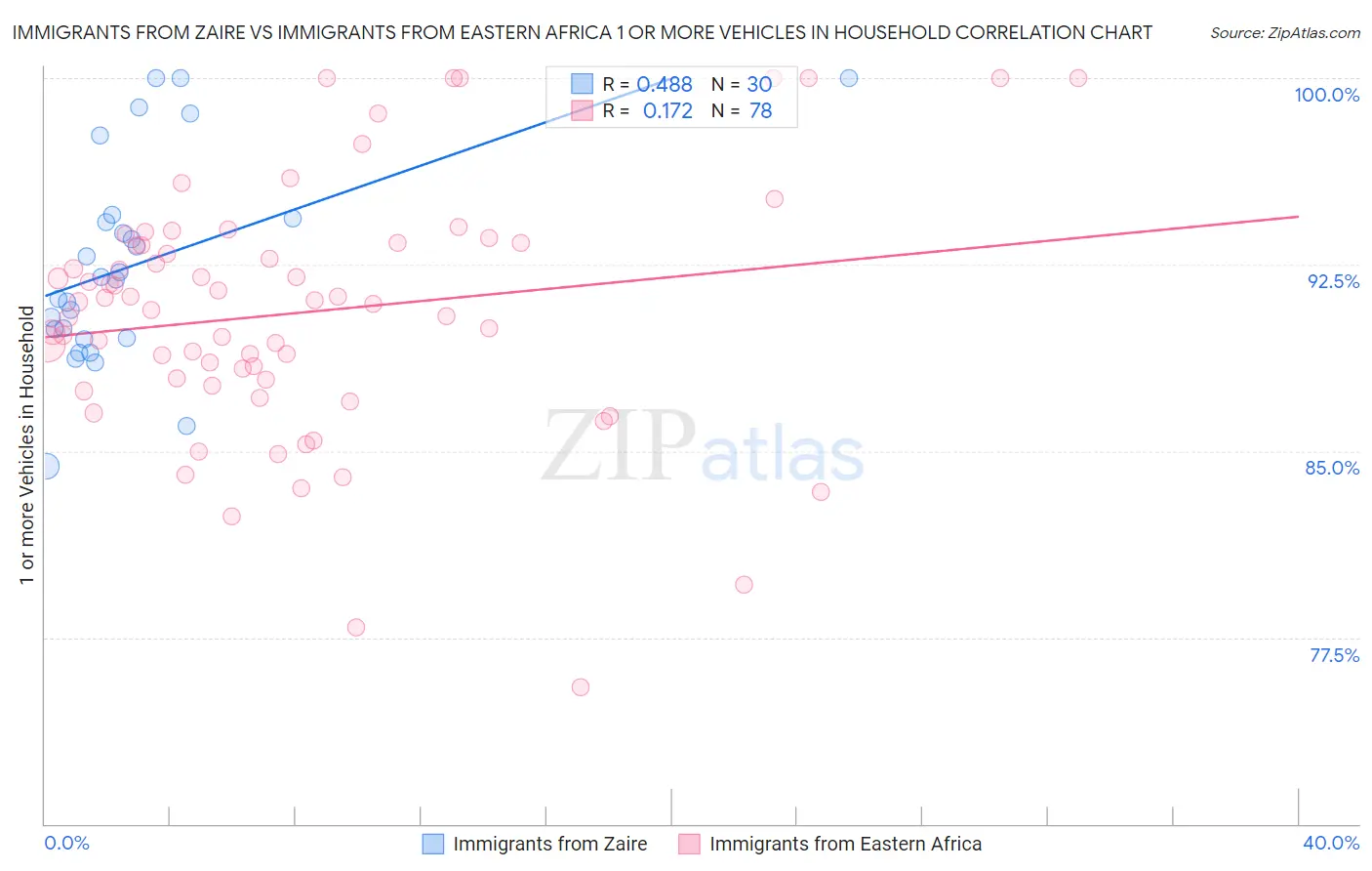 Immigrants from Zaire vs Immigrants from Eastern Africa 1 or more Vehicles in Household