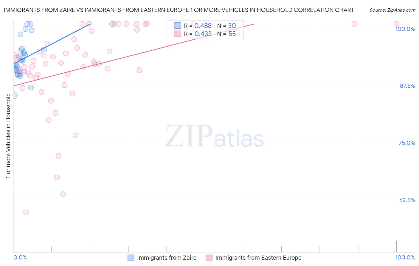 Immigrants from Zaire vs Immigrants from Eastern Europe 1 or more Vehicles in Household