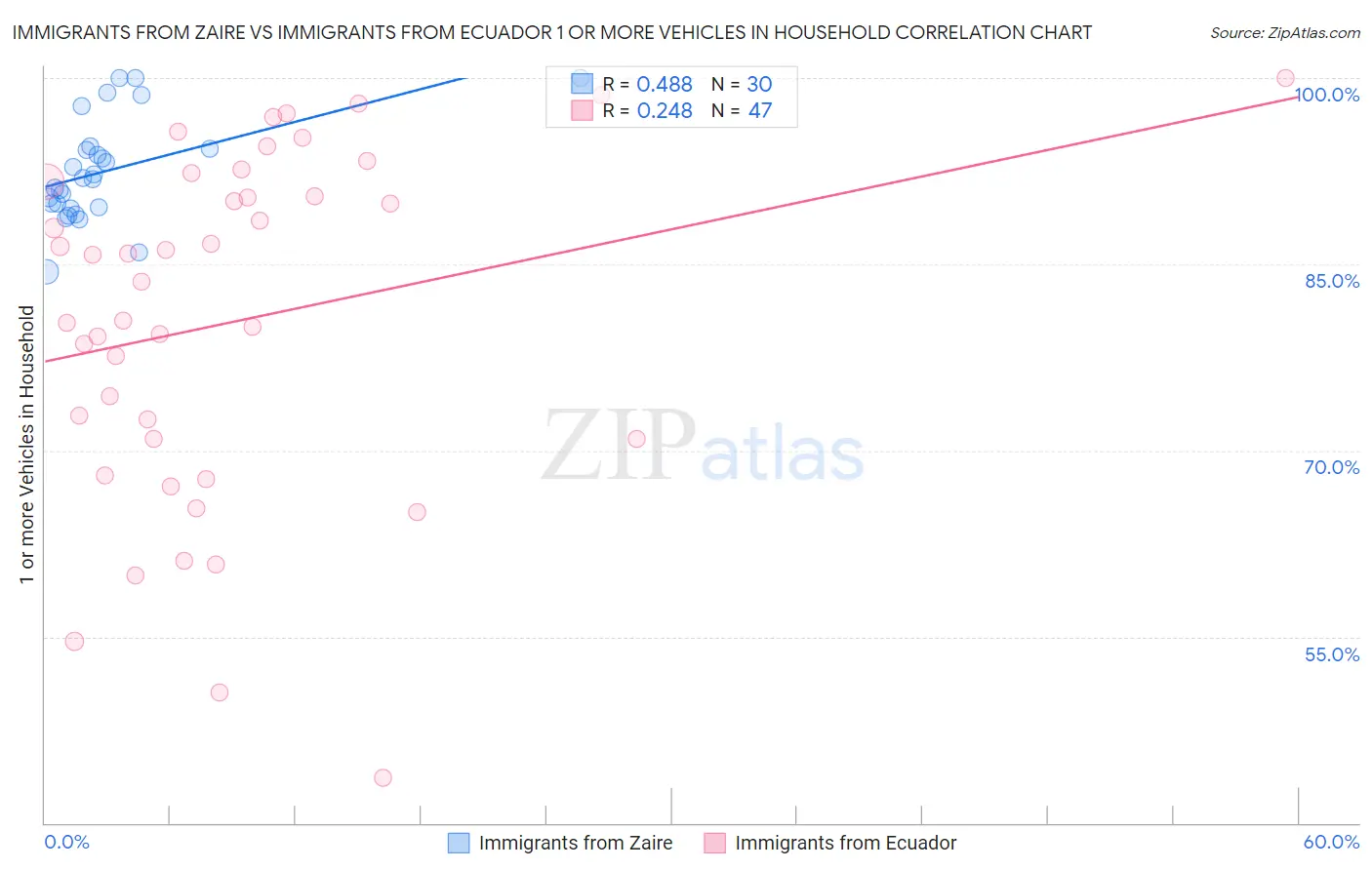 Immigrants from Zaire vs Immigrants from Ecuador 1 or more Vehicles in Household