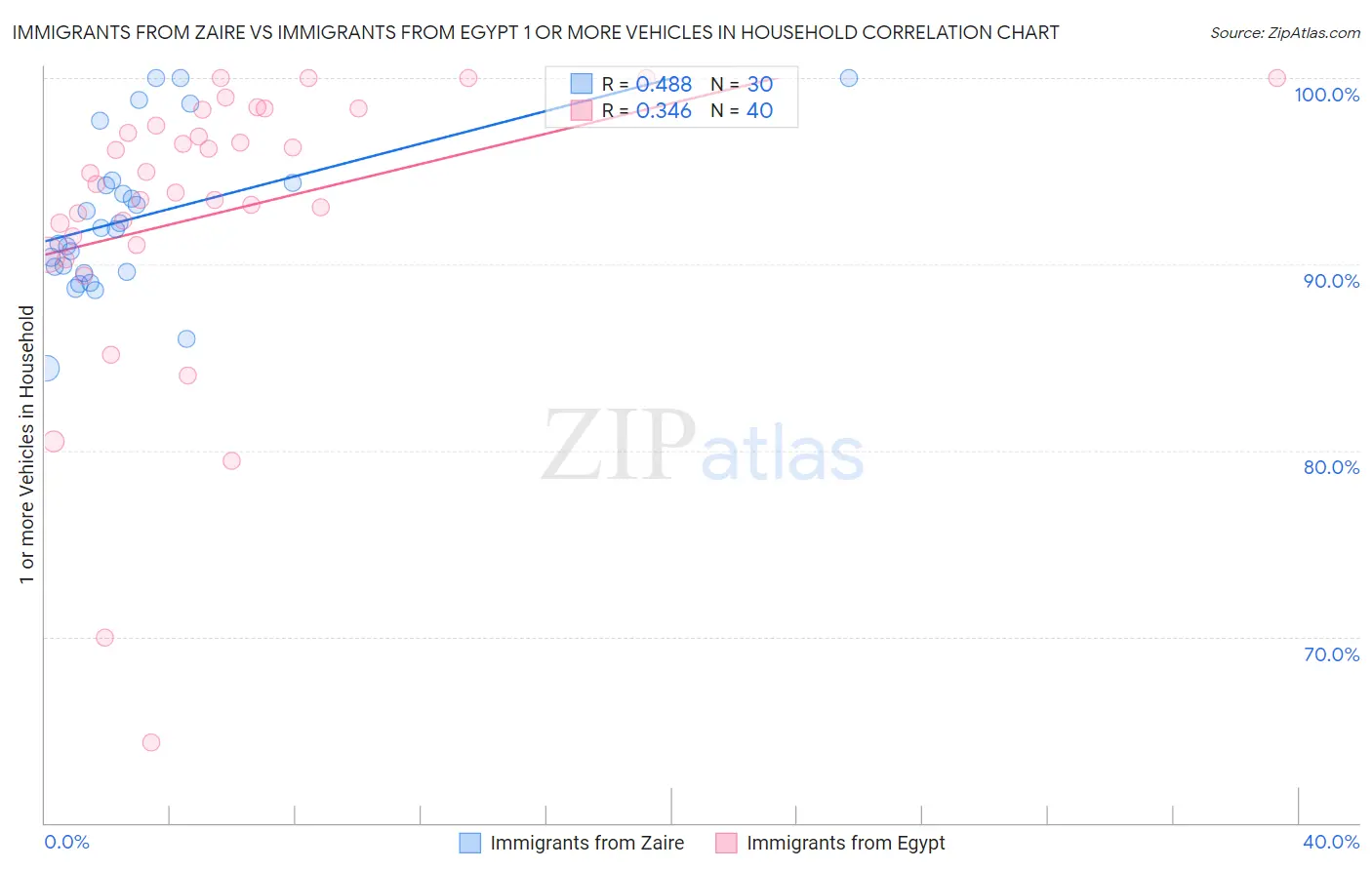 Immigrants from Zaire vs Immigrants from Egypt 1 or more Vehicles in Household