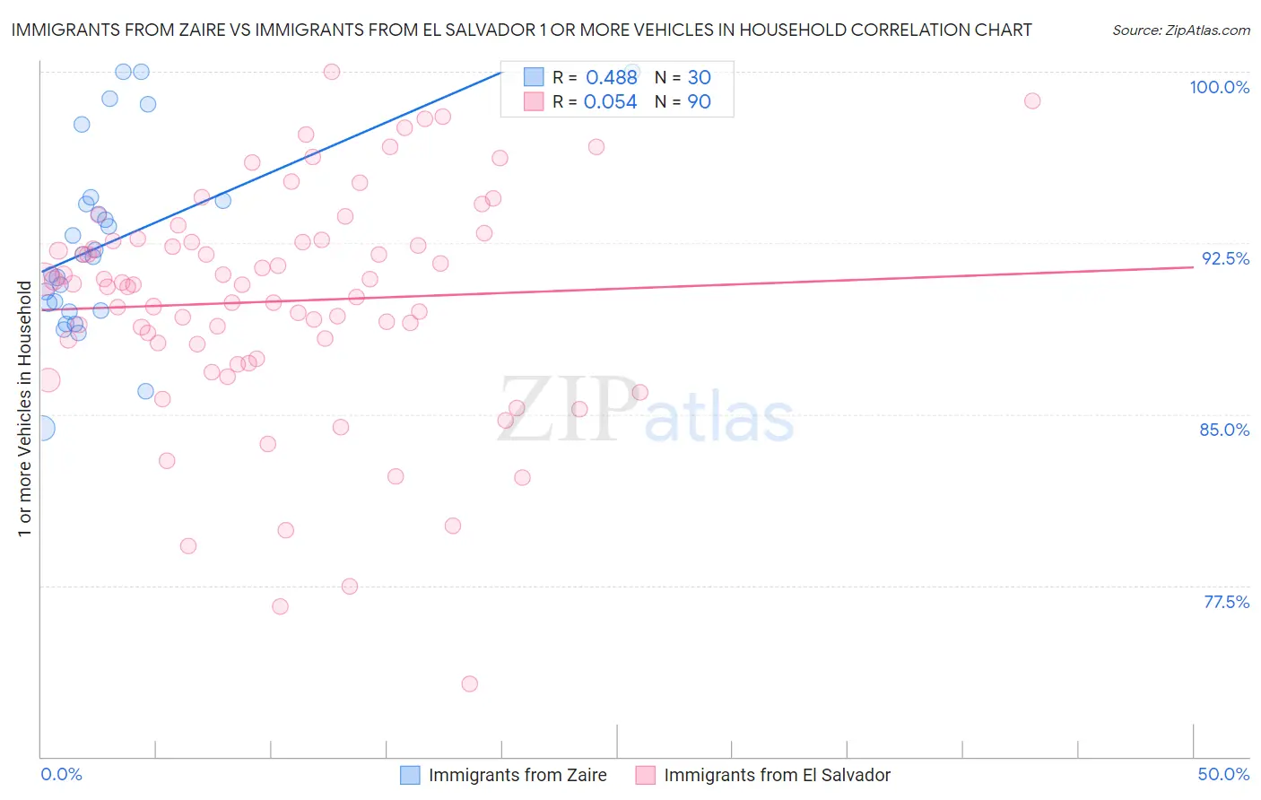 Immigrants from Zaire vs Immigrants from El Salvador 1 or more Vehicles in Household