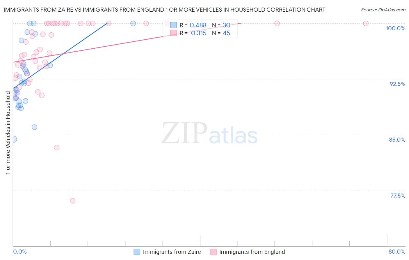 Immigrants from Zaire vs Immigrants from England 1 or more Vehicles in Household