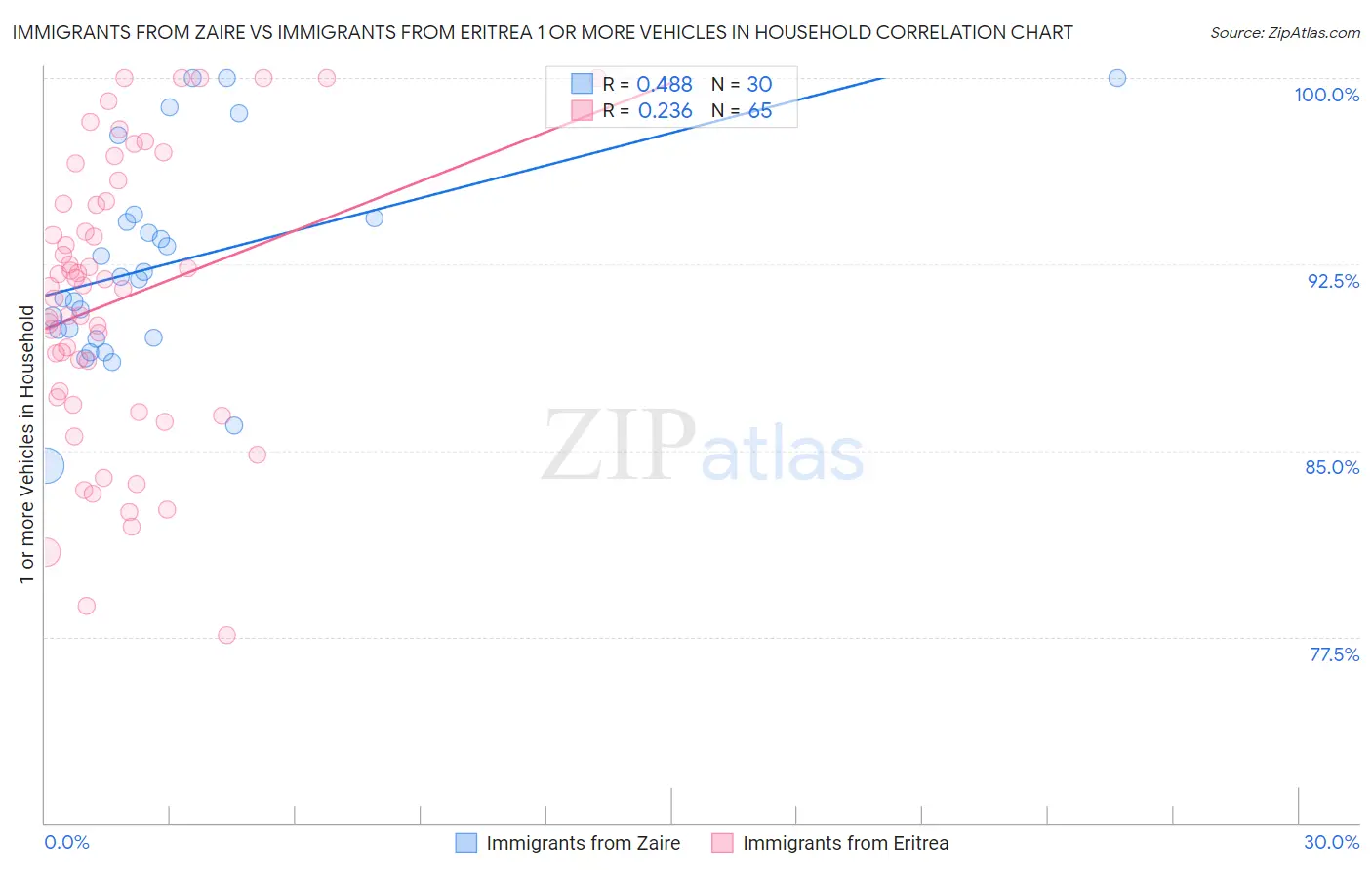 Immigrants from Zaire vs Immigrants from Eritrea 1 or more Vehicles in Household