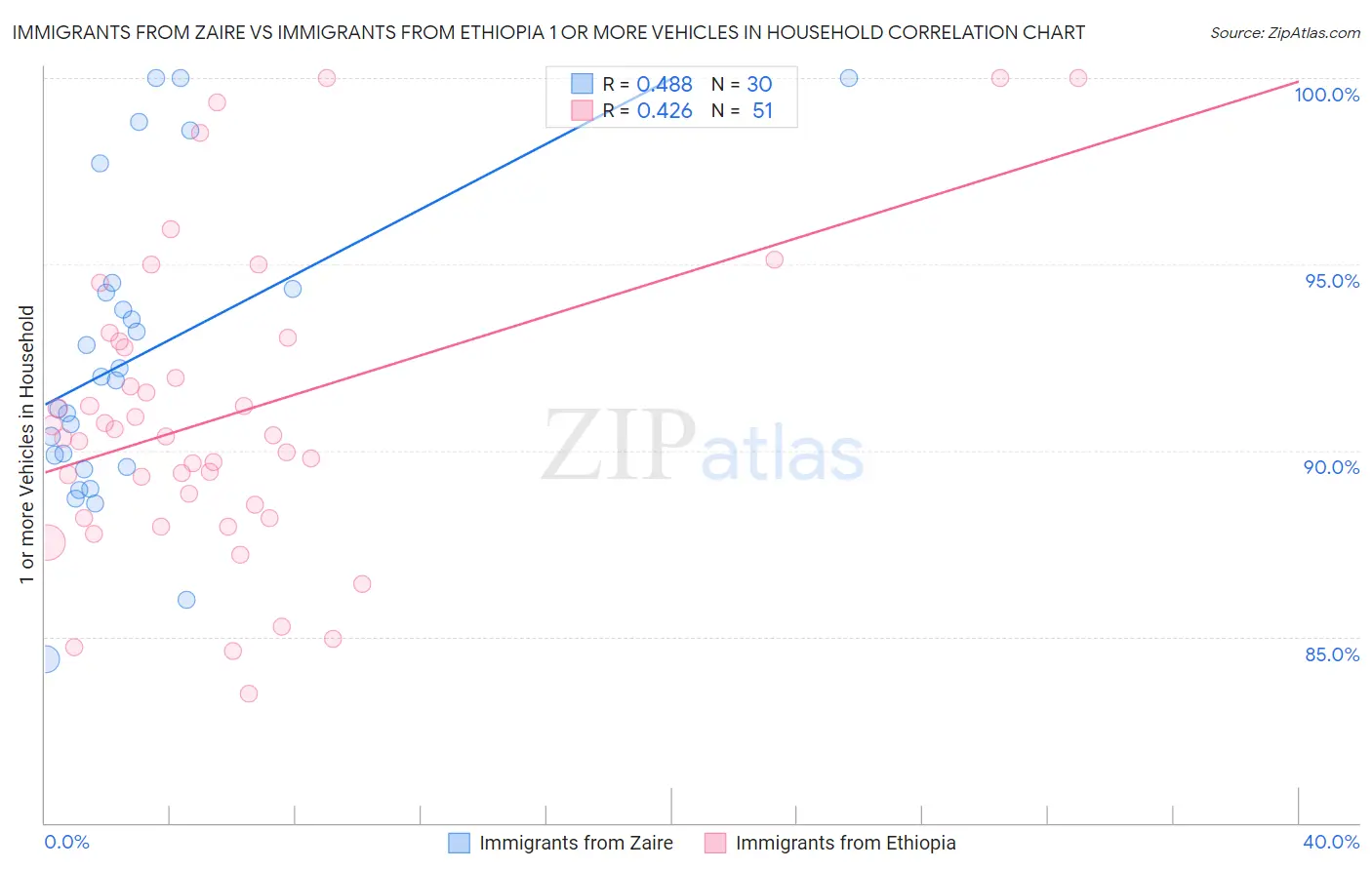 Immigrants from Zaire vs Immigrants from Ethiopia 1 or more Vehicles in Household