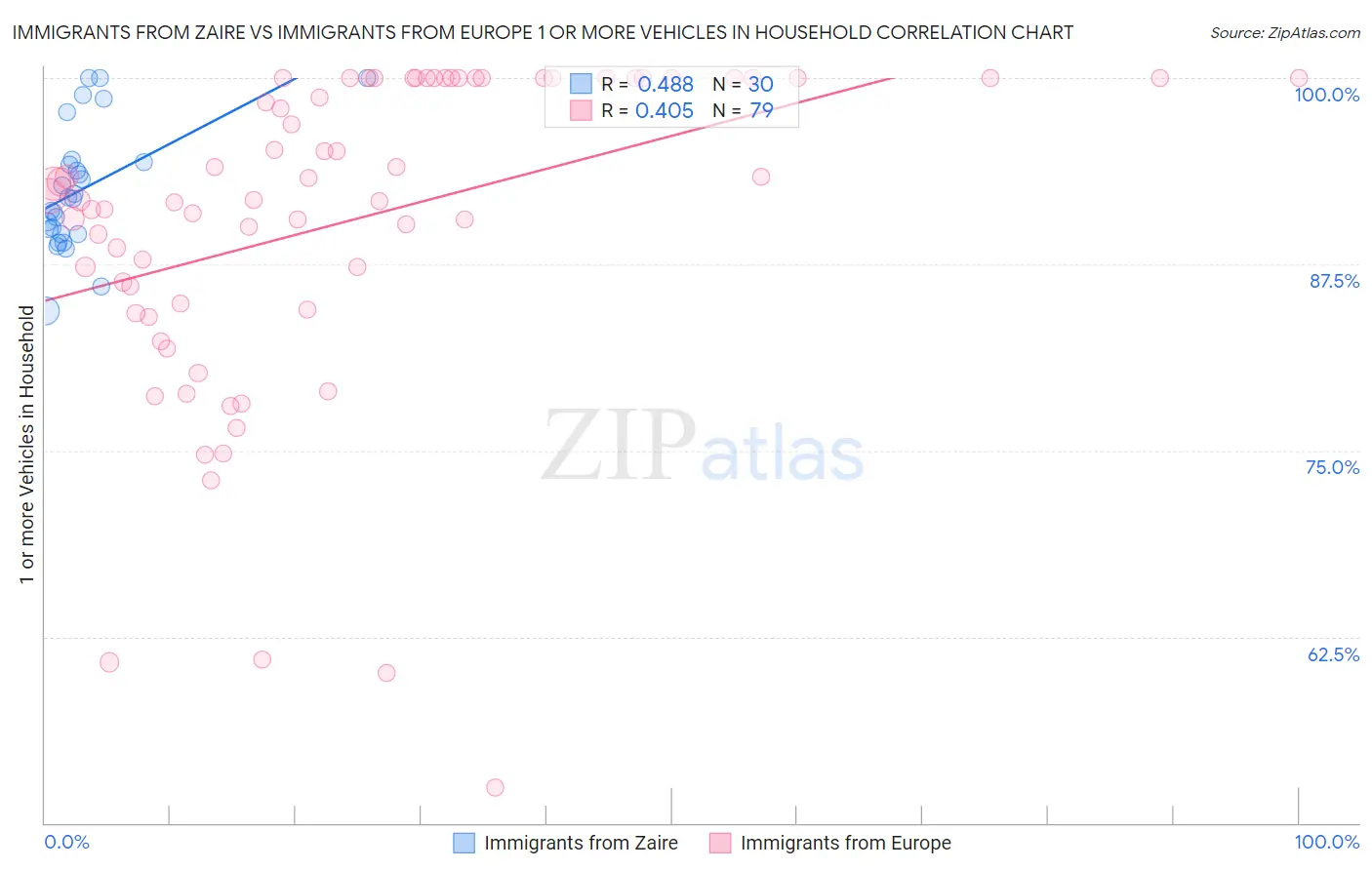 Immigrants from Zaire vs Immigrants from Europe 1 or more Vehicles in Household