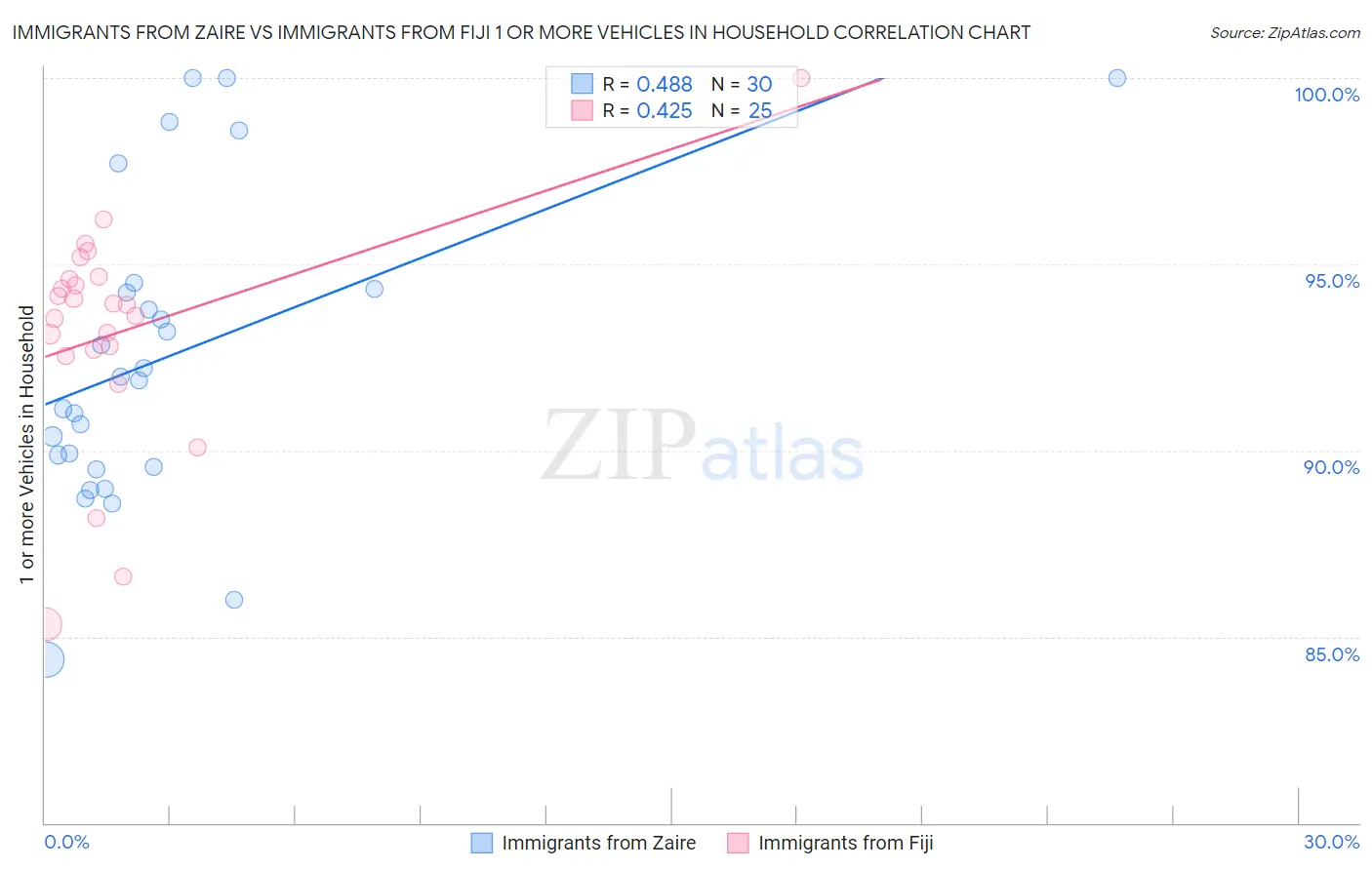 Immigrants from Zaire vs Immigrants from Fiji 1 or more Vehicles in Household