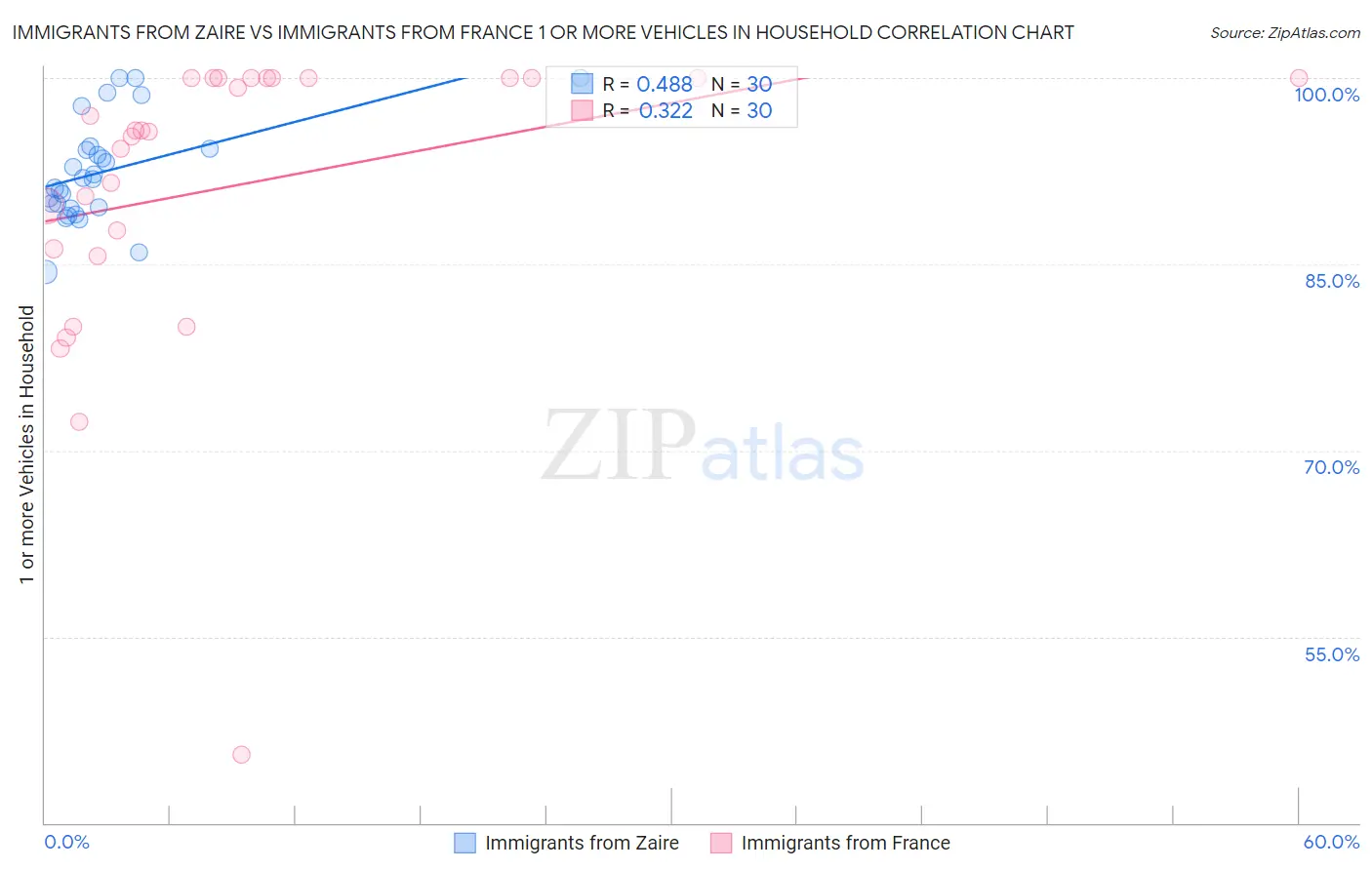 Immigrants from Zaire vs Immigrants from France 1 or more Vehicles in Household