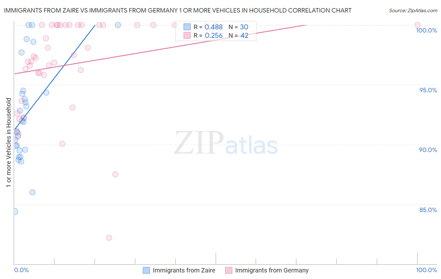 Immigrants from Zaire vs Immigrants from Germany 1 or more Vehicles in Household