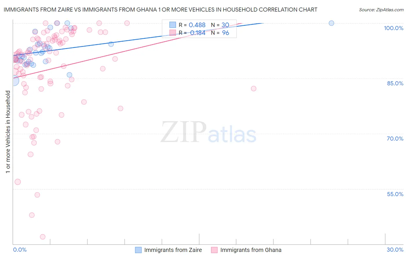 Immigrants from Zaire vs Immigrants from Ghana 1 or more Vehicles in Household