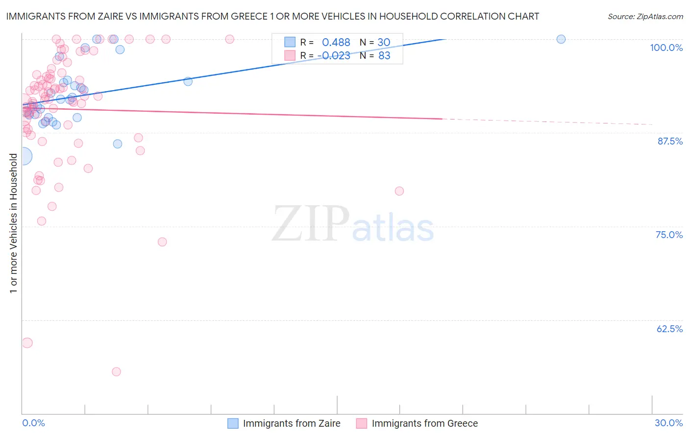 Immigrants from Zaire vs Immigrants from Greece 1 or more Vehicles in Household