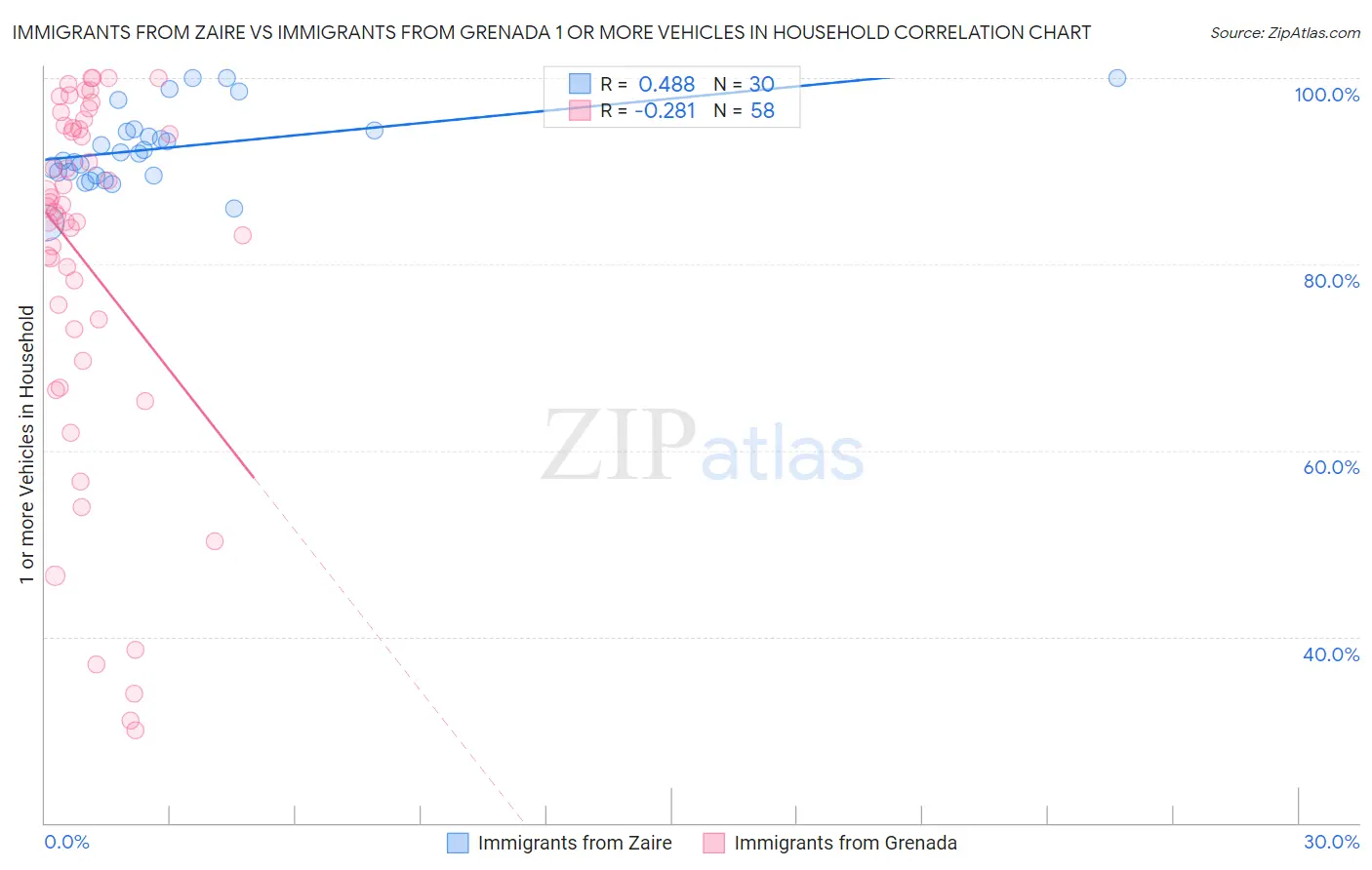 Immigrants from Zaire vs Immigrants from Grenada 1 or more Vehicles in Household