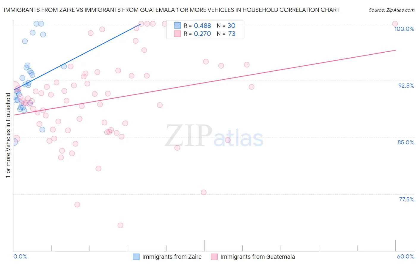 Immigrants from Zaire vs Immigrants from Guatemala 1 or more Vehicles in Household