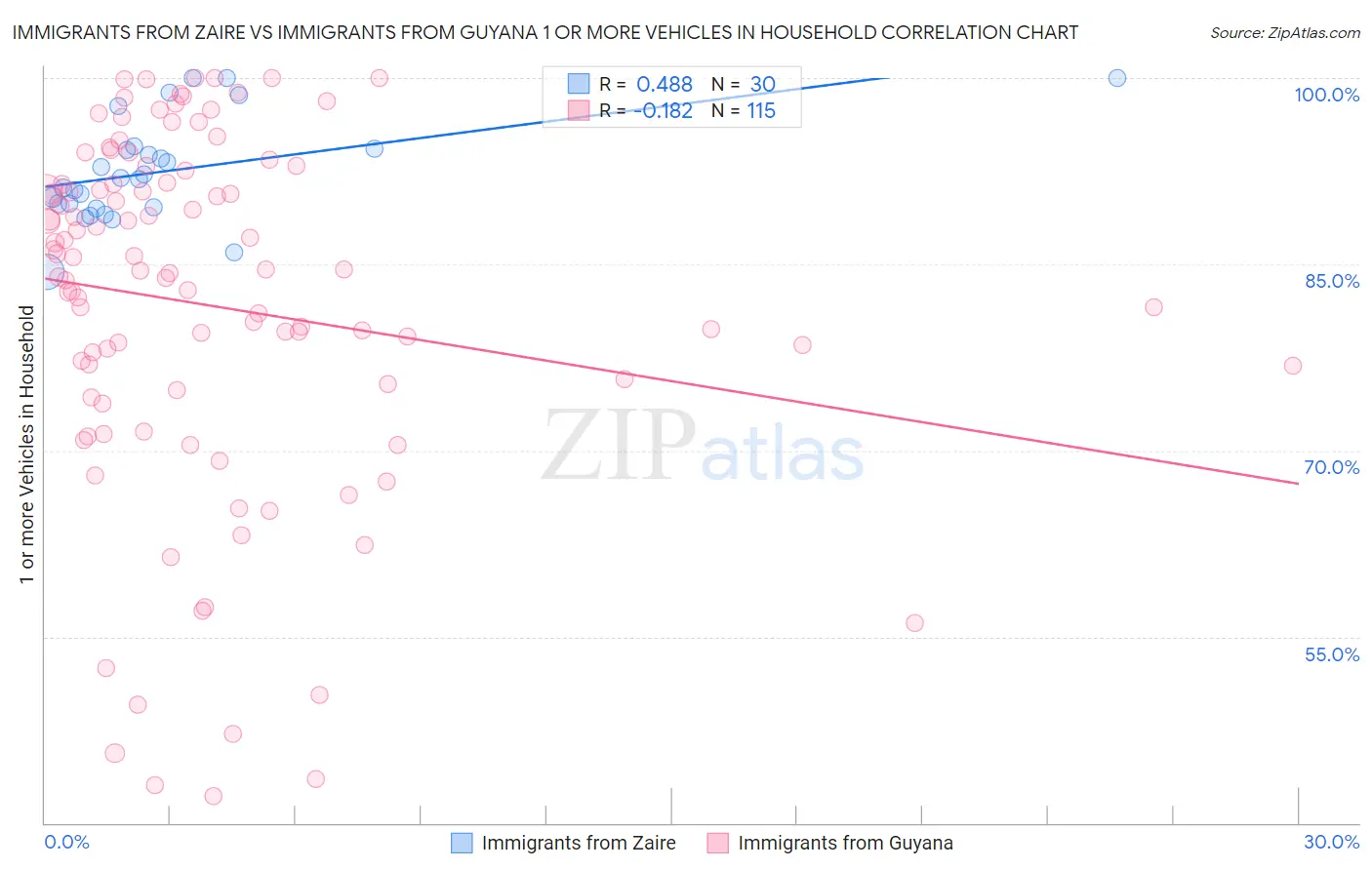 Immigrants from Zaire vs Immigrants from Guyana 1 or more Vehicles in Household