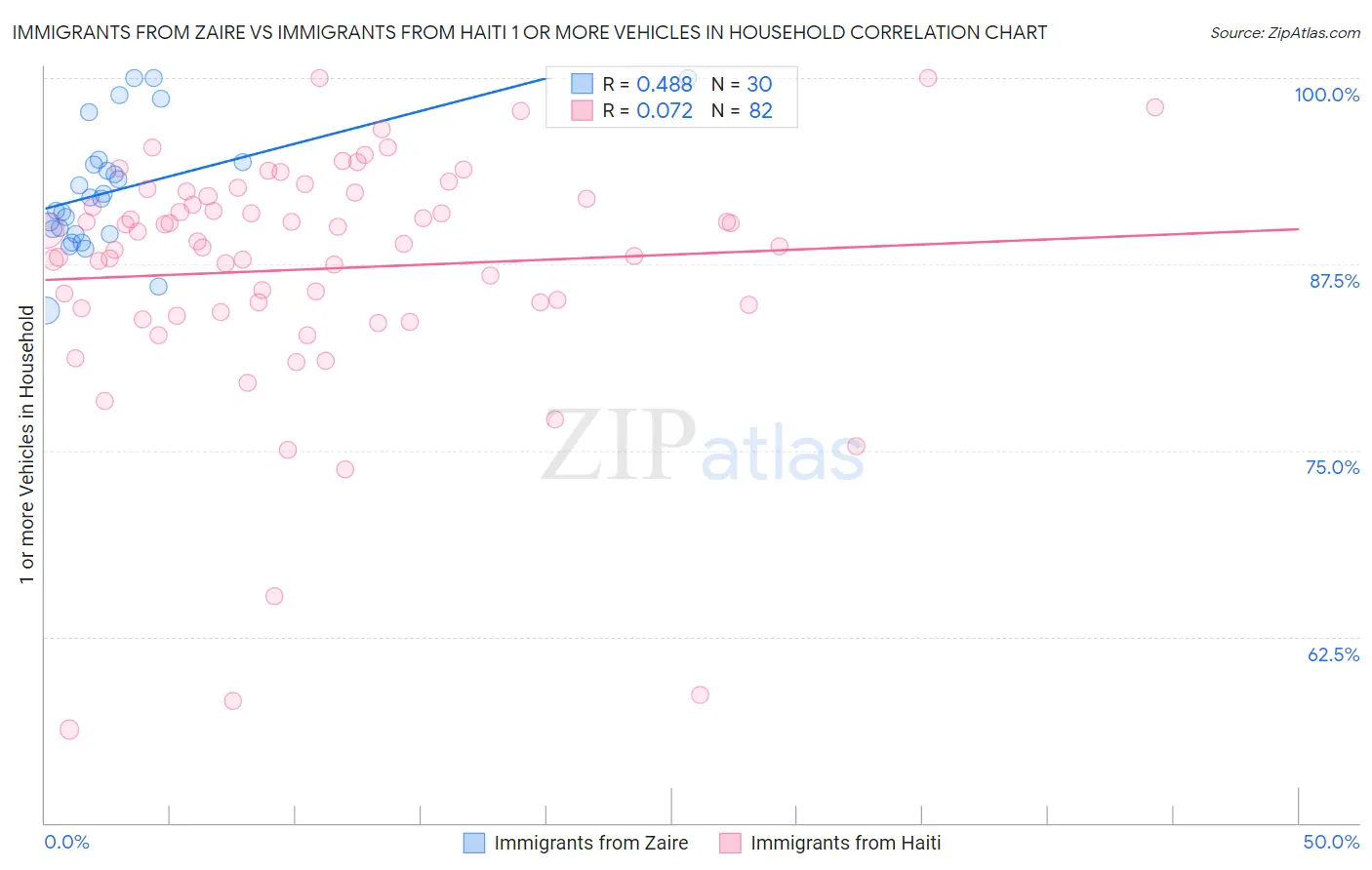 Immigrants from Zaire vs Immigrants from Haiti 1 or more Vehicles in Household