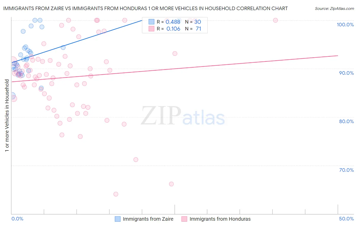 Immigrants from Zaire vs Immigrants from Honduras 1 or more Vehicles in Household