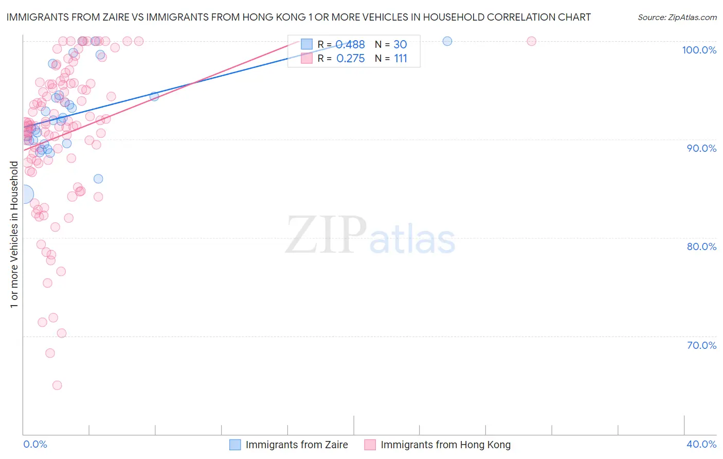 Immigrants from Zaire vs Immigrants from Hong Kong 1 or more Vehicles in Household