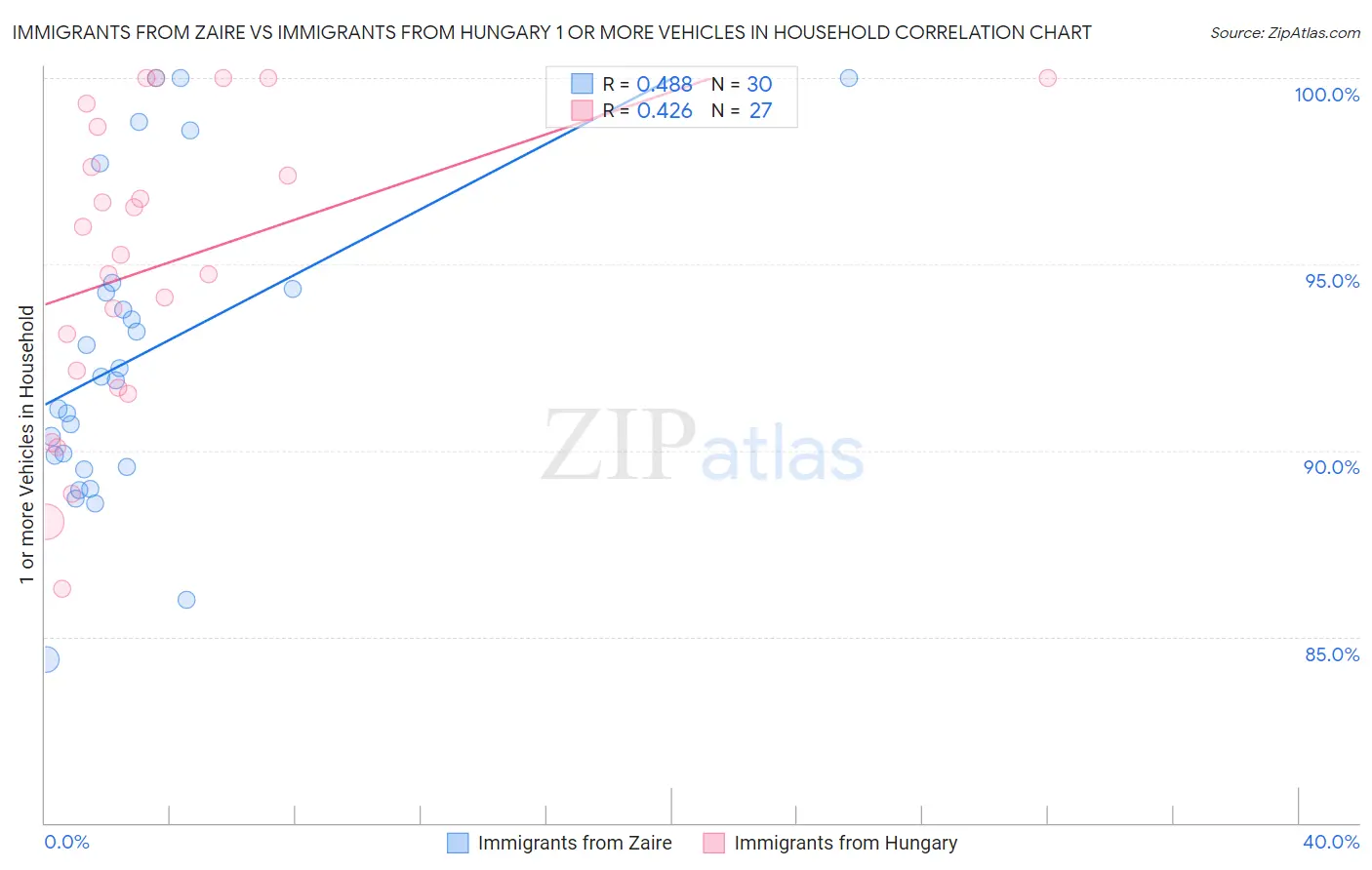 Immigrants from Zaire vs Immigrants from Hungary 1 or more Vehicles in Household