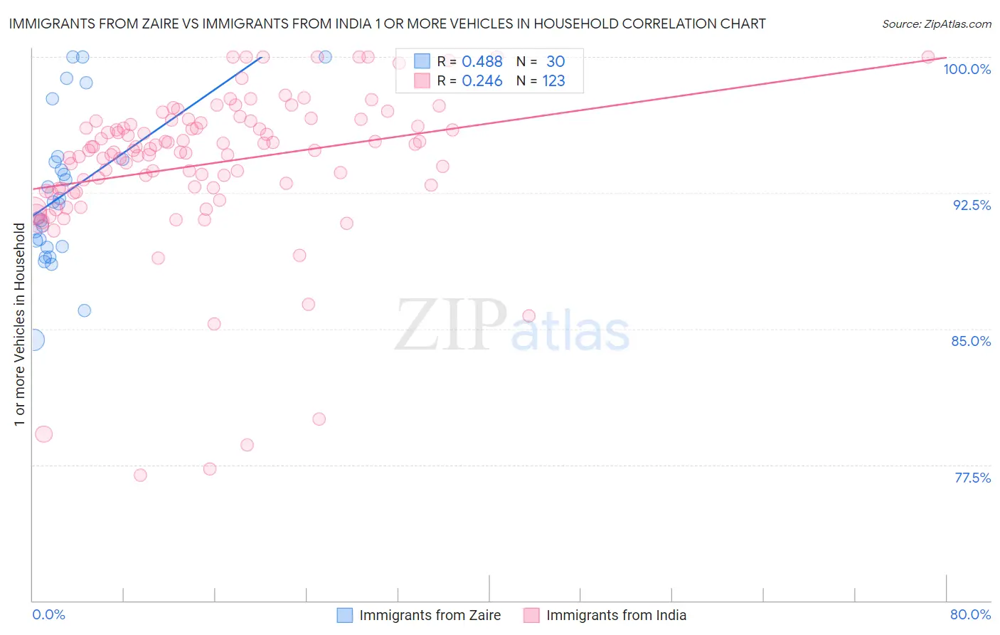 Immigrants from Zaire vs Immigrants from India 1 or more Vehicles in Household