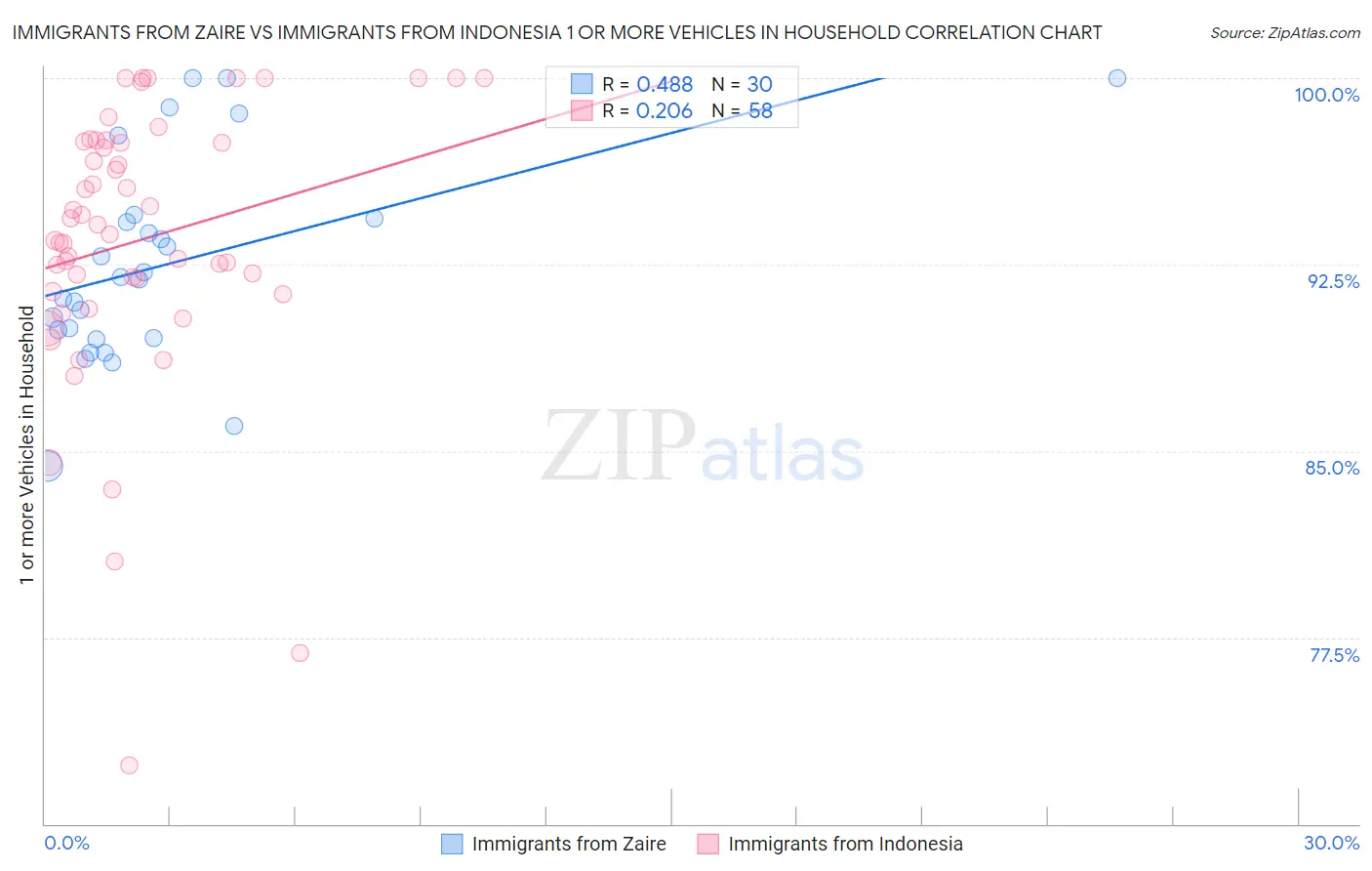 Immigrants from Zaire vs Immigrants from Indonesia 1 or more Vehicles in Household