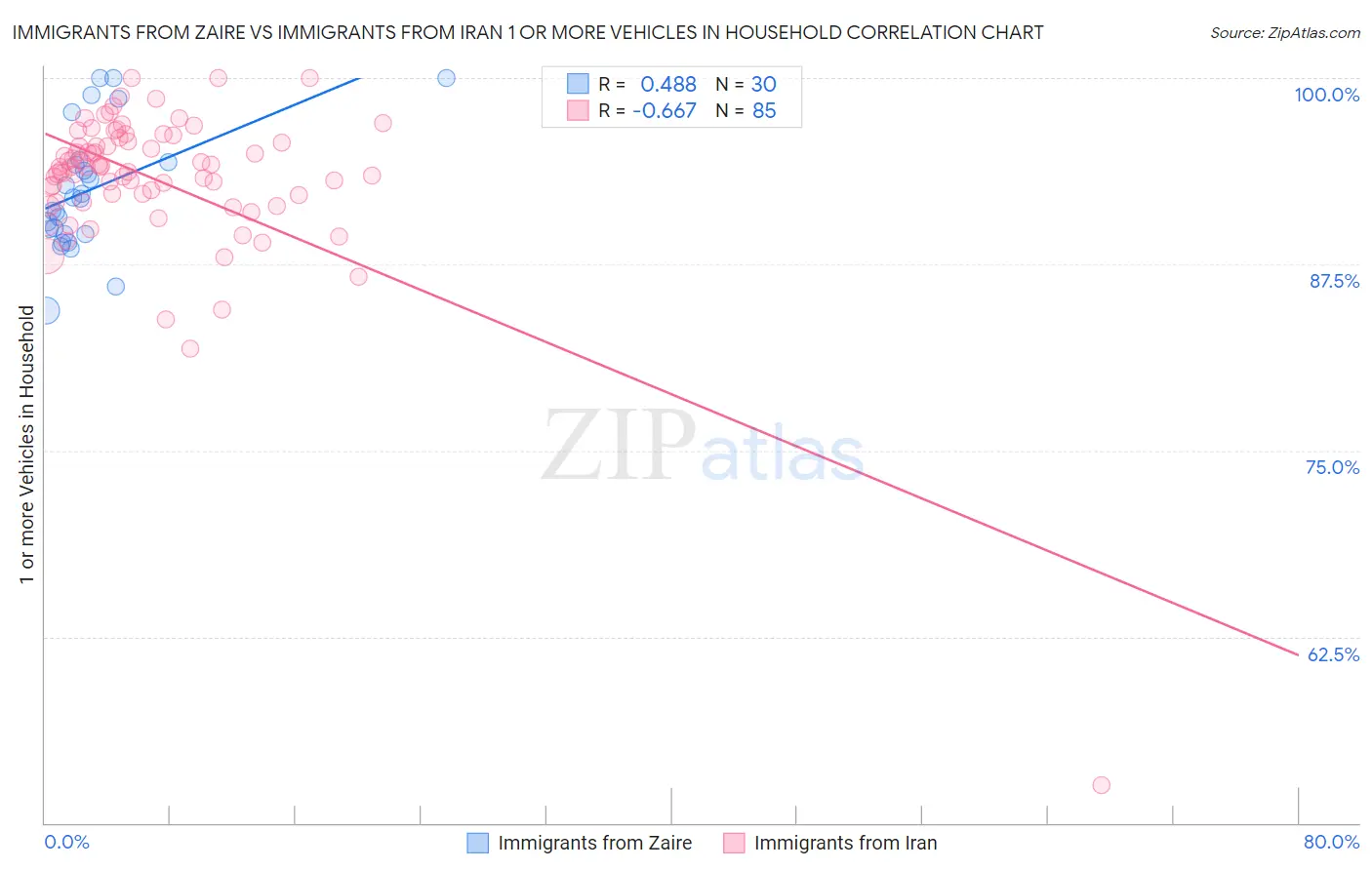 Immigrants from Zaire vs Immigrants from Iran 1 or more Vehicles in Household