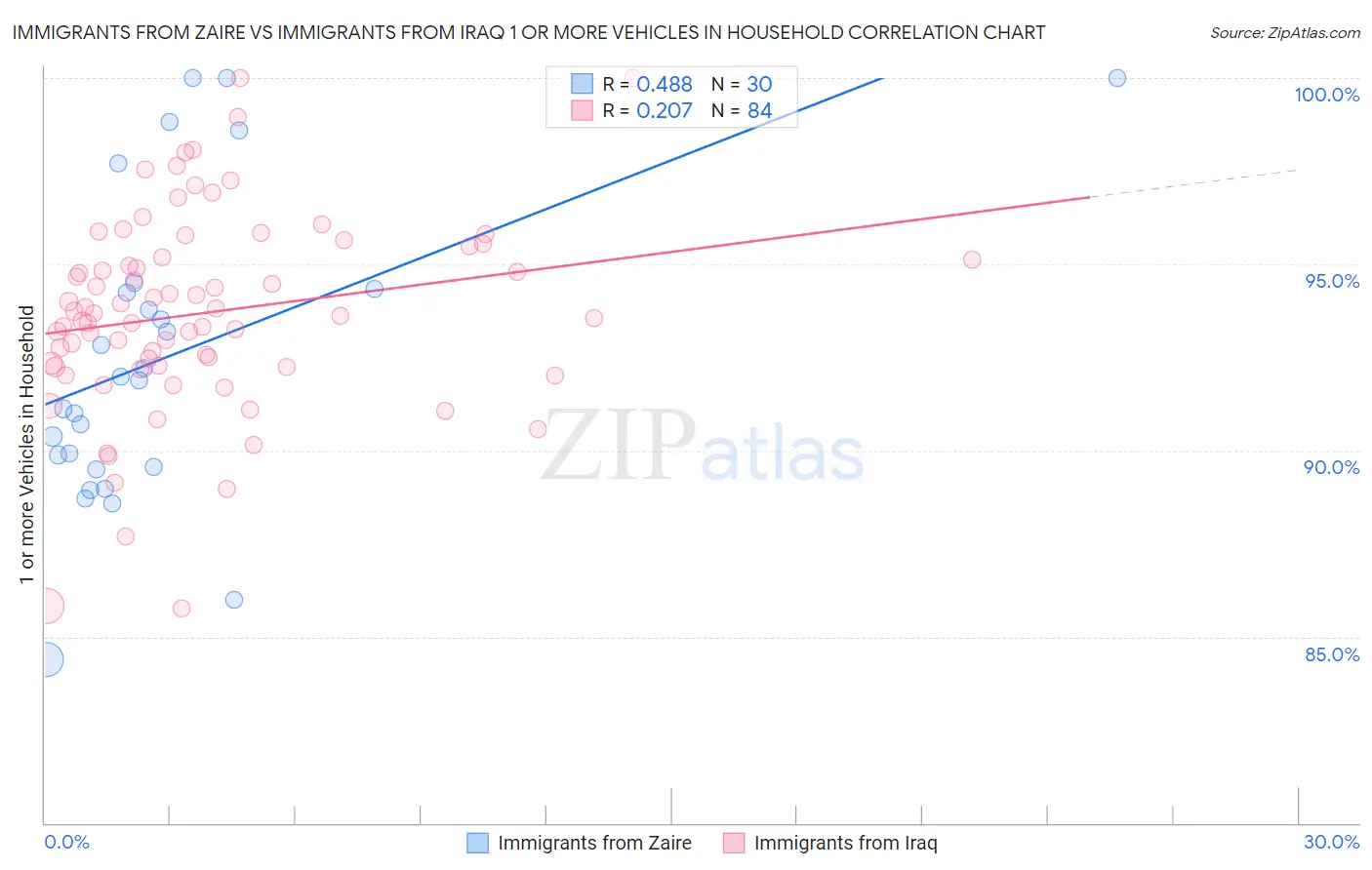 Immigrants from Zaire vs Immigrants from Iraq 1 or more Vehicles in Household