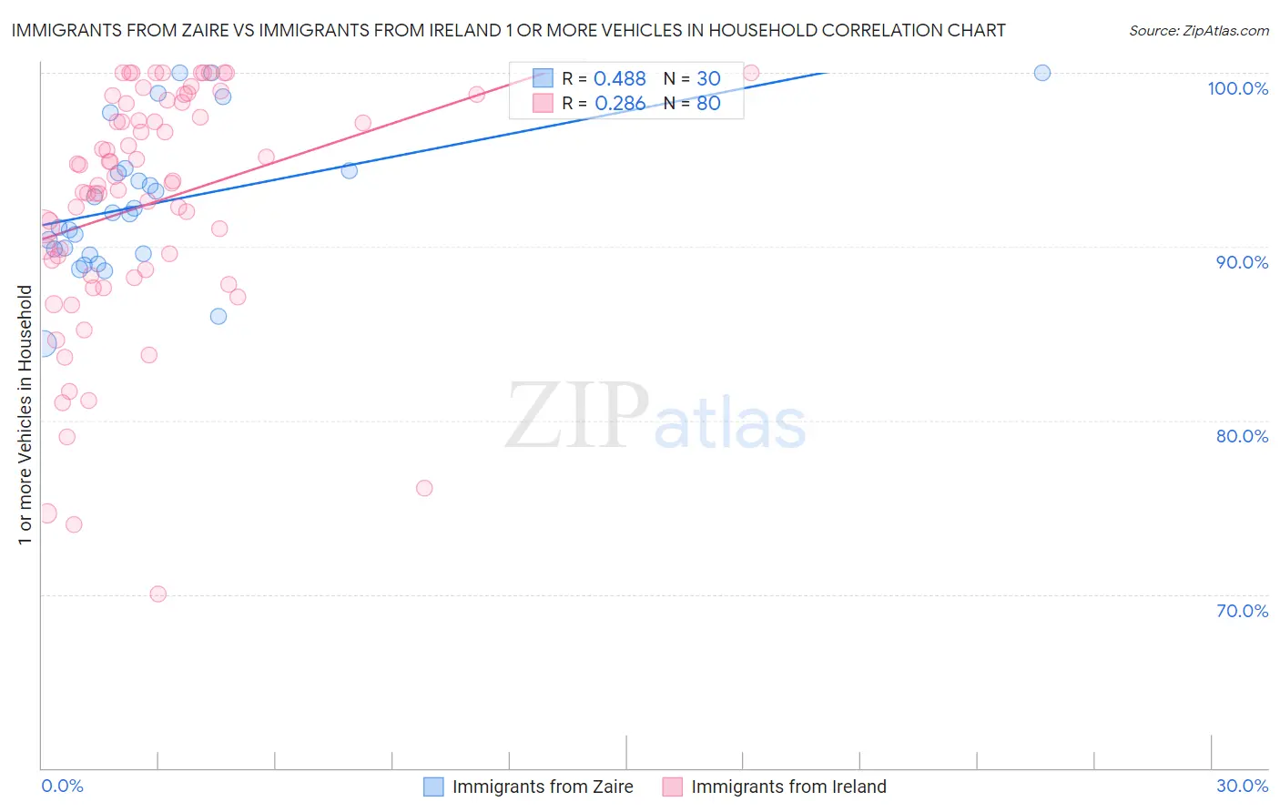 Immigrants from Zaire vs Immigrants from Ireland 1 or more Vehicles in Household