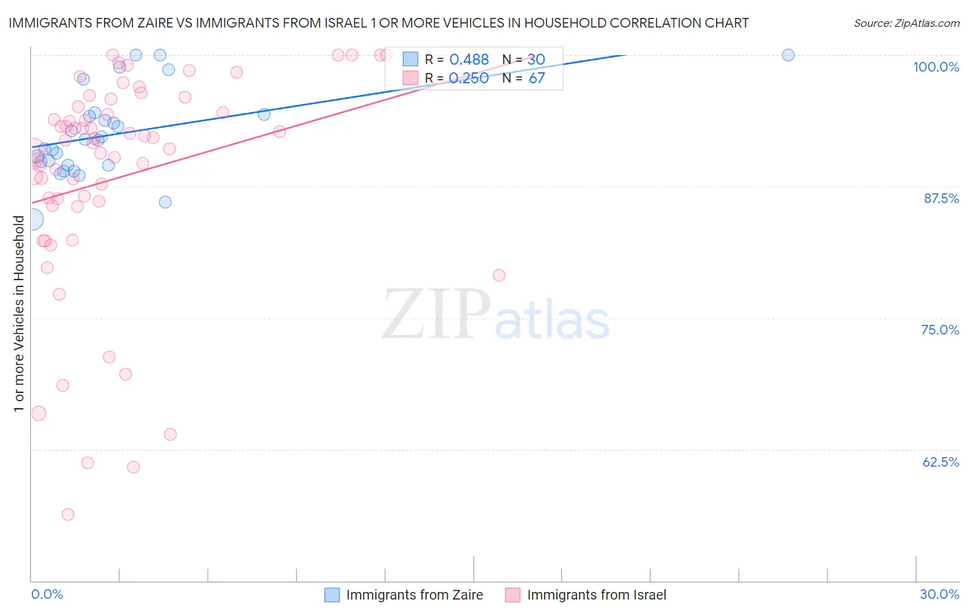 Immigrants from Zaire vs Immigrants from Israel 1 or more Vehicles in Household