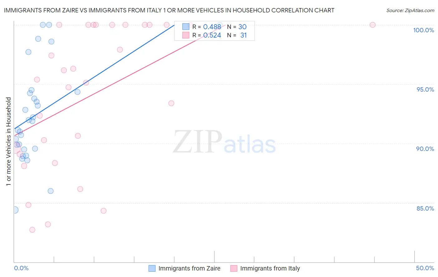 Immigrants from Zaire vs Immigrants from Italy 1 or more Vehicles in Household