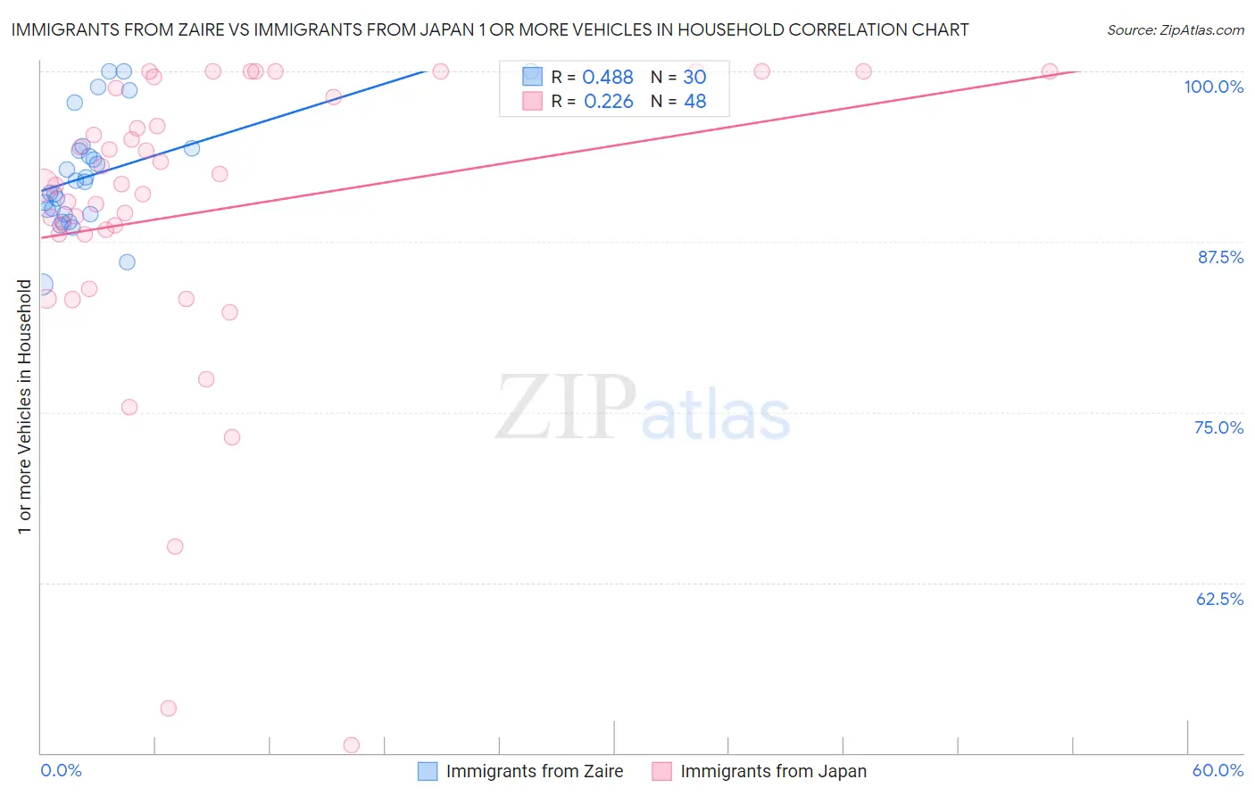 Immigrants from Zaire vs Immigrants from Japan 1 or more Vehicles in Household