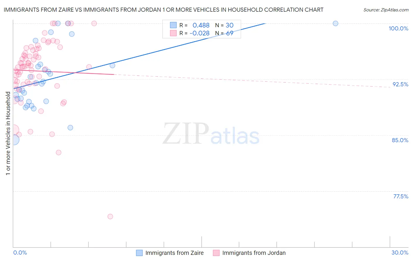 Immigrants from Zaire vs Immigrants from Jordan 1 or more Vehicles in Household