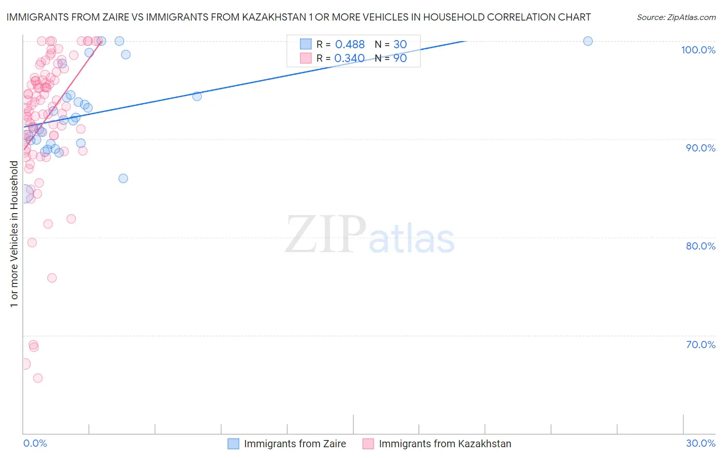 Immigrants from Zaire vs Immigrants from Kazakhstan 1 or more Vehicles in Household