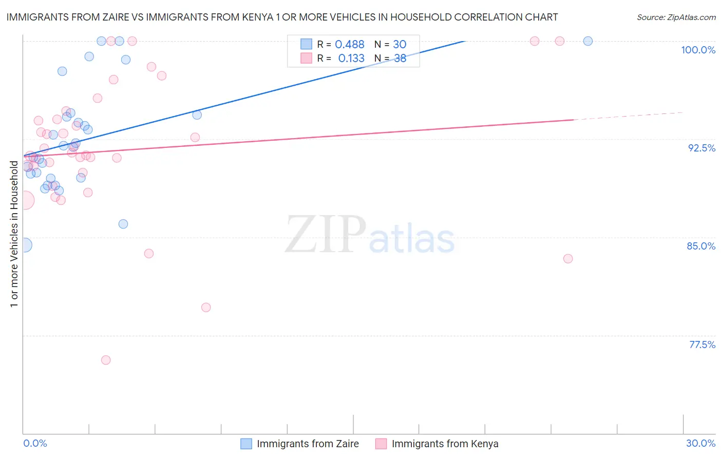 Immigrants from Zaire vs Immigrants from Kenya 1 or more Vehicles in Household