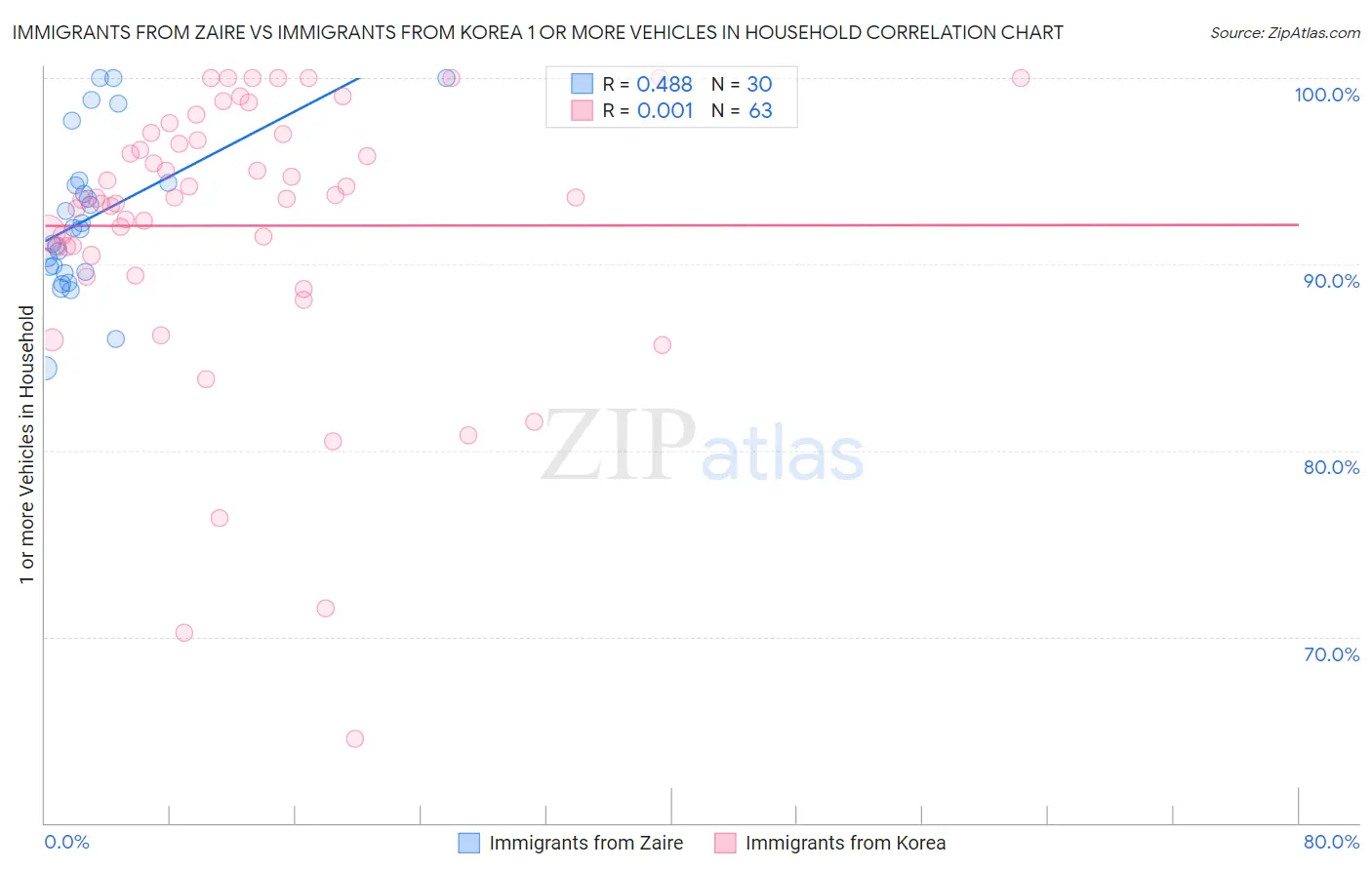 Immigrants from Zaire vs Immigrants from Korea 1 or more Vehicles in Household