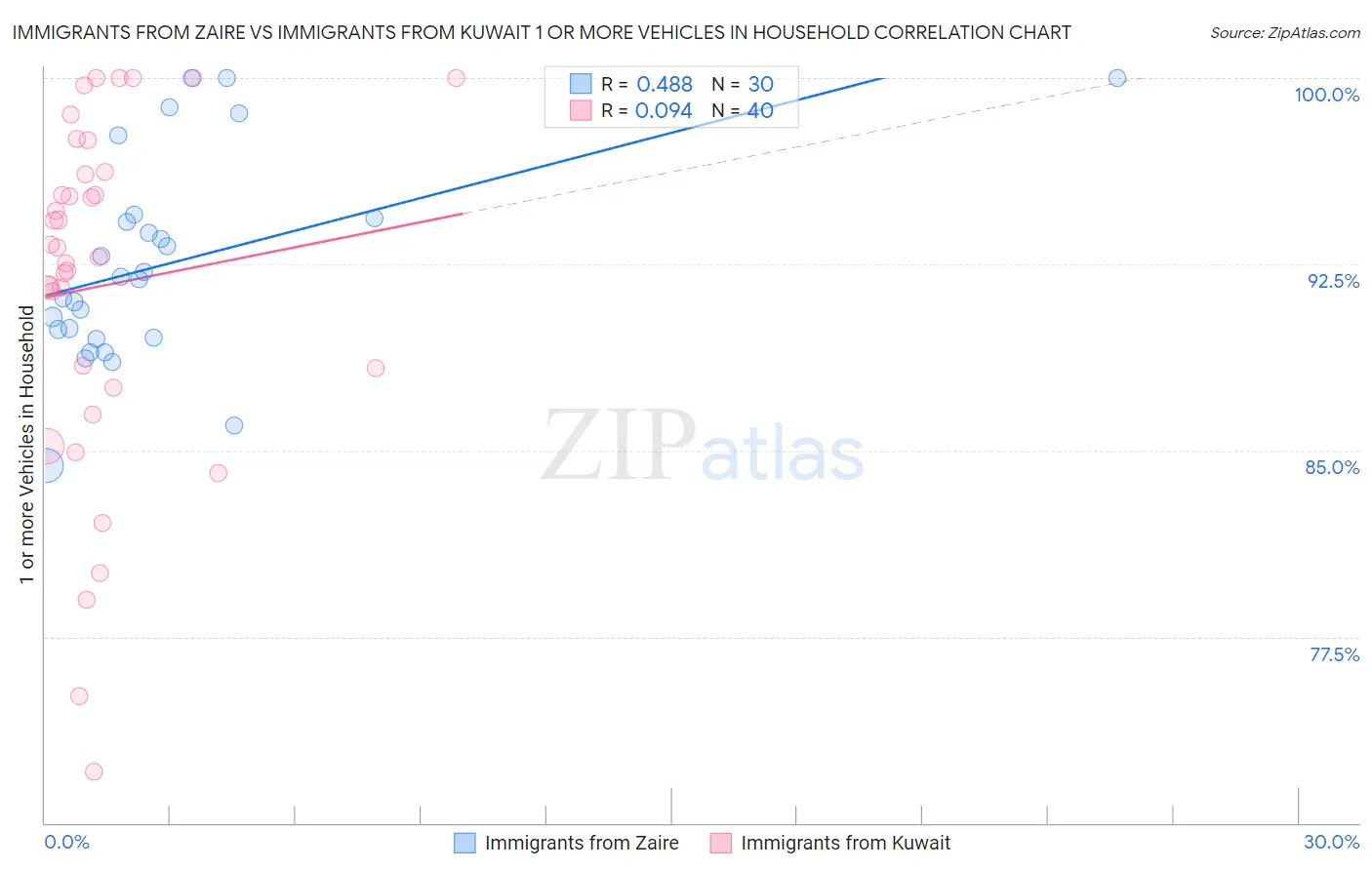 Immigrants from Zaire vs Immigrants from Kuwait 1 or more Vehicles in Household