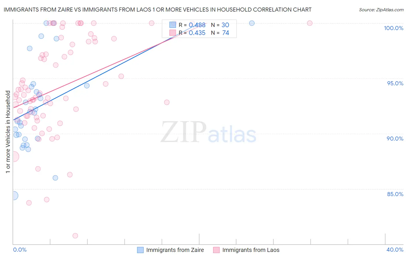 Immigrants from Zaire vs Immigrants from Laos 1 or more Vehicles in Household