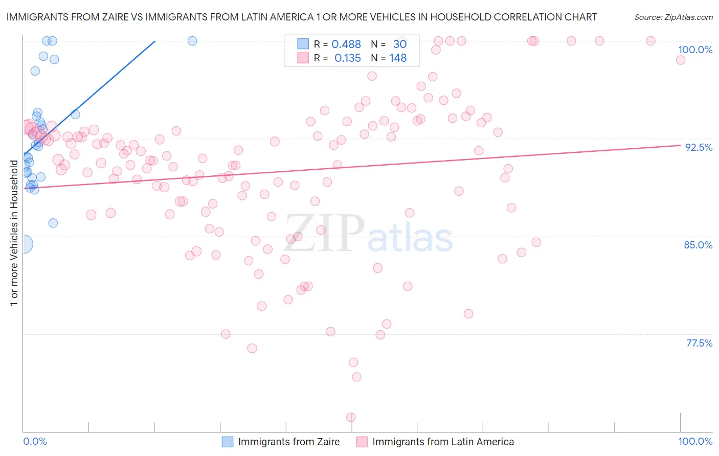 Immigrants from Zaire vs Immigrants from Latin America 1 or more Vehicles in Household