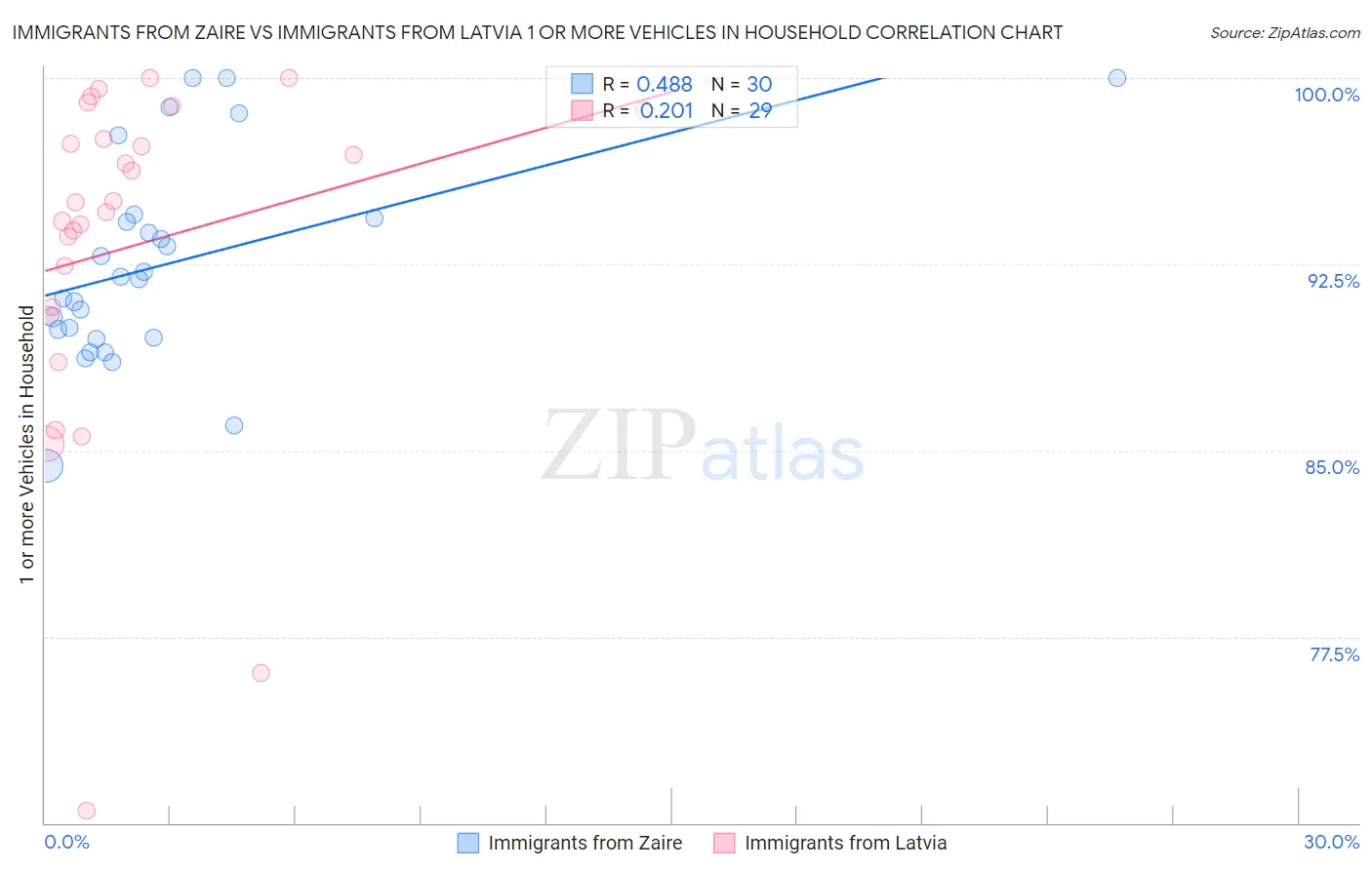 Immigrants from Zaire vs Immigrants from Latvia 1 or more Vehicles in Household