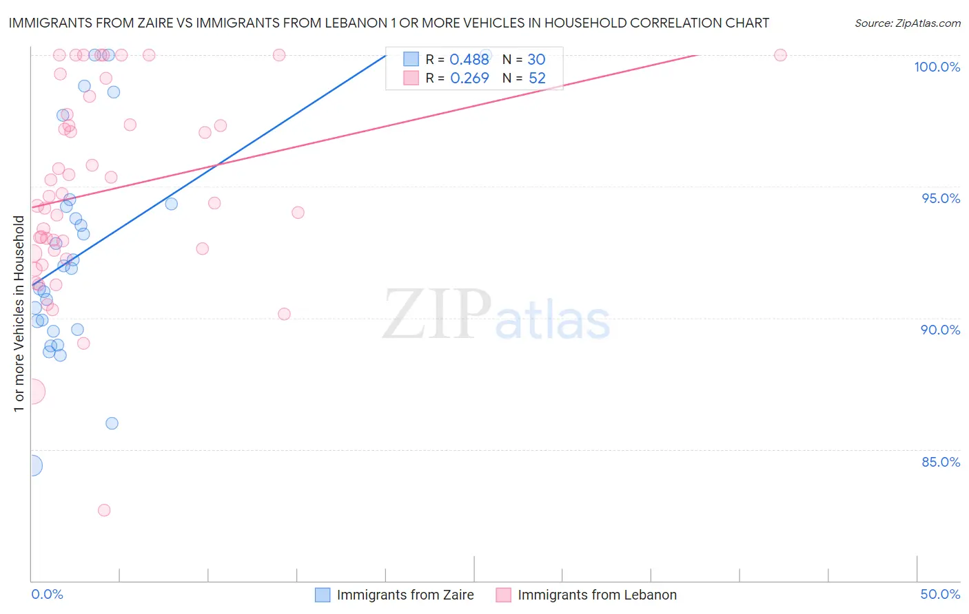 Immigrants from Zaire vs Immigrants from Lebanon 1 or more Vehicles in Household