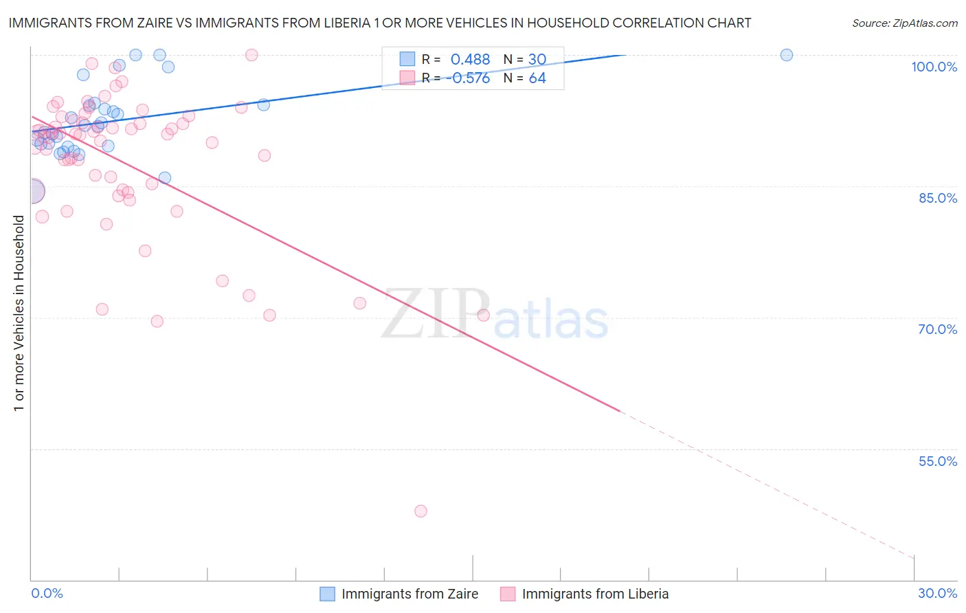 Immigrants from Zaire vs Immigrants from Liberia 1 or more Vehicles in Household