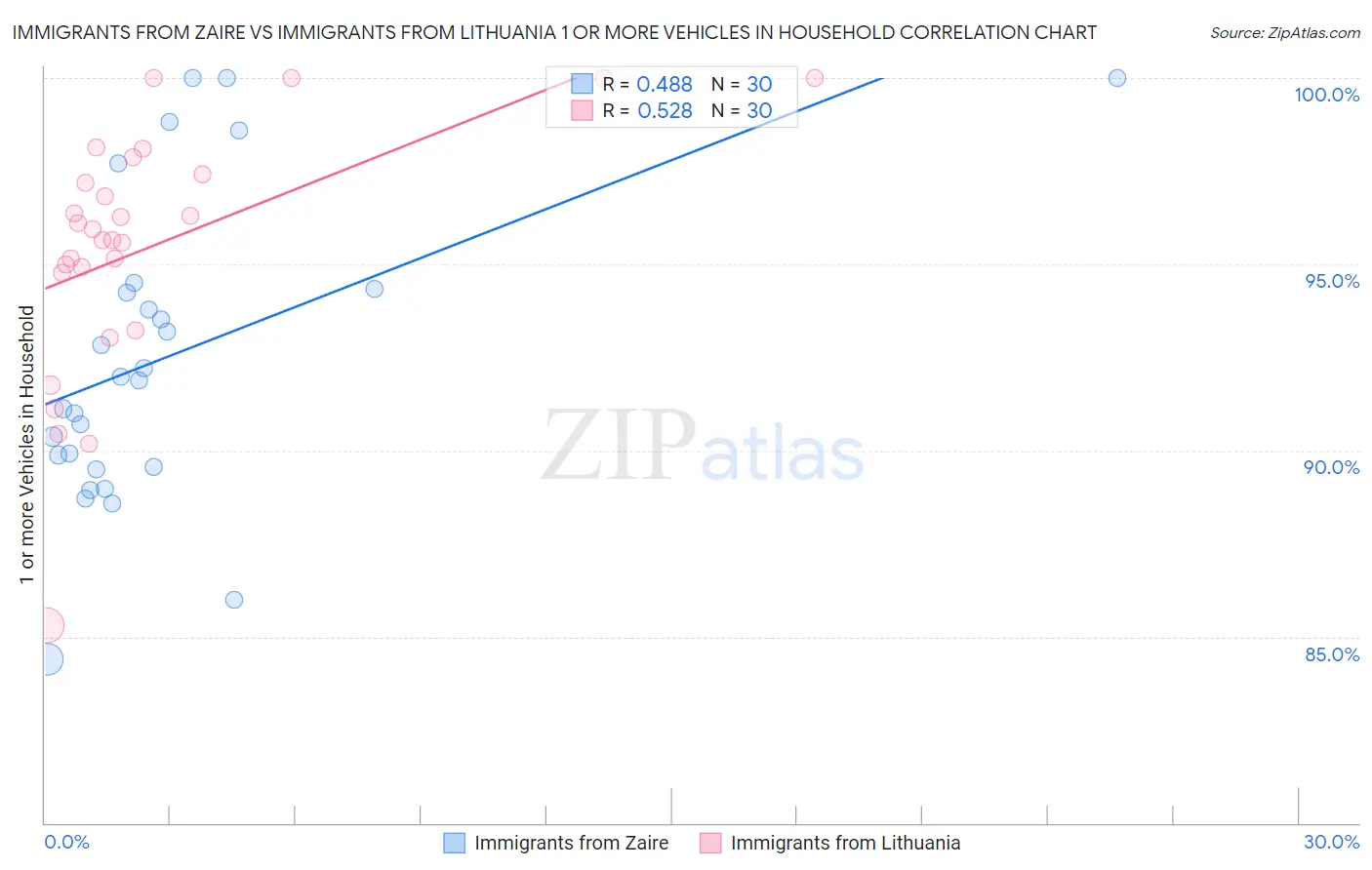 Immigrants from Zaire vs Immigrants from Lithuania 1 or more Vehicles in Household