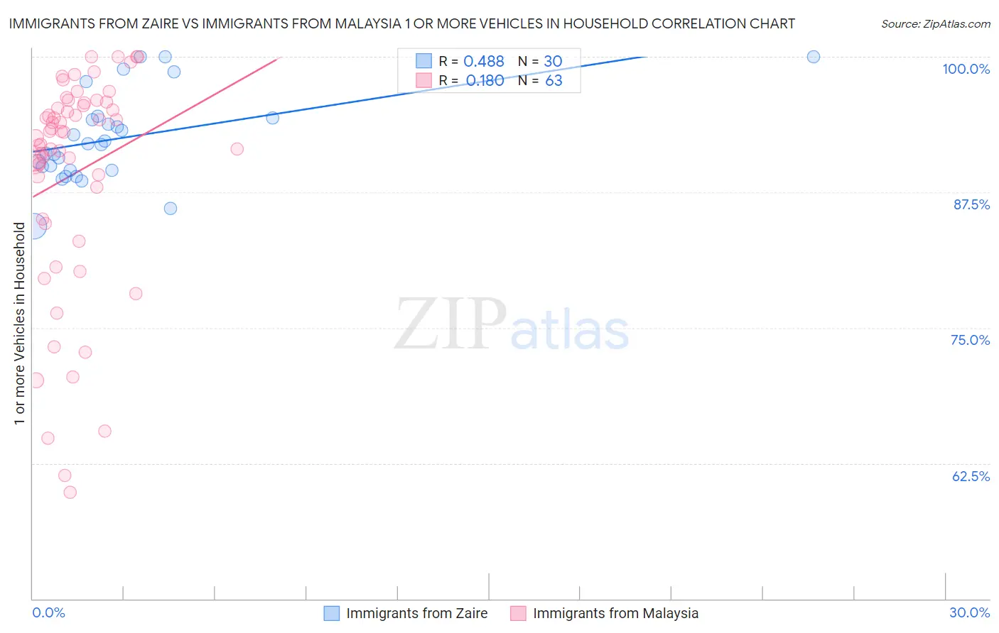 Immigrants from Zaire vs Immigrants from Malaysia 1 or more Vehicles in Household