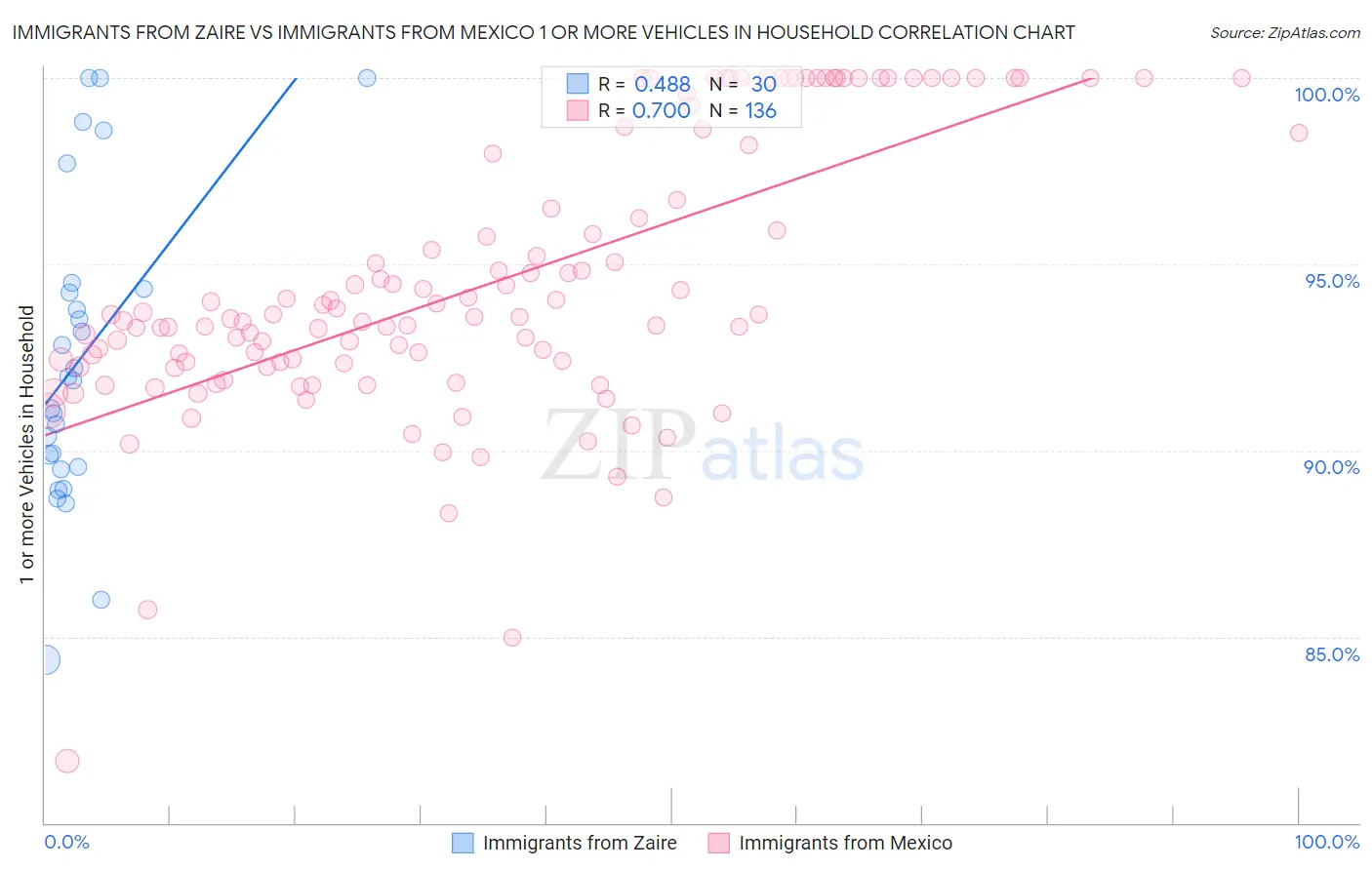 Immigrants from Zaire vs Immigrants from Mexico 1 or more Vehicles in Household