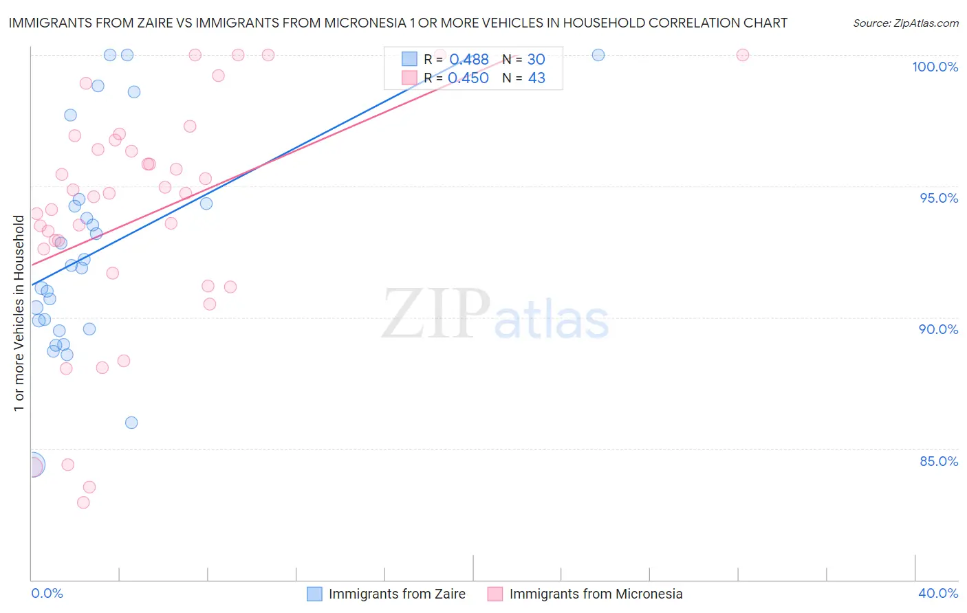 Immigrants from Zaire vs Immigrants from Micronesia 1 or more Vehicles in Household